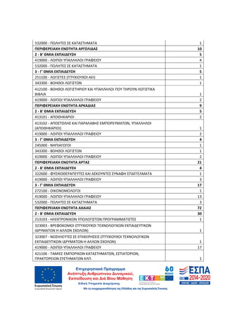 39
532000 - ΠΩΛΗΤΕΣ ΣΕ ΚΑΤΑΣΤΗΜΑΤΑ 1
ΠΕΡΙΦΕΡΕΙΑΚΗ ΕΝΟΤΗΤΑ ΑΡΓΟΛΙΔΑΣ 10
2 - Β' ΘΜΙΑ ΕΚΠΑΙΔΕΥΣΗ 5
419000 - ΛΟΙΠΟΙ ΥΠΑΛΛΗΛΟΙ ΓΡΑΦΕΙΟΥ 4
532000 - ΠΩΛΗΤΕΣ ΣΕ ΚΑΤΑΣΤΗΜΑΤΑ 1
3 - Γ' ΘΜΙΑ ΕΚΠΑΙΔΕΥΣΗ 5
251100 - ΛΟΓΙΣΤΕΣ (ΠΤΥΧΙΟΥΧΟΙ ΑΕΙ) 1
343300 - ΒΟΗΘΟΙ ΛΟΓΙΣΤΩΝ 1
412100 - ΒΟΗΘΟΙ ΛΟΓΙΣΤΗΡΙΟΥ ΚΑΙ ΥΠΑΛΛΗΛΟΙ ΠΟΥ ΤΗΡΟΥΝ ΛΟΓΙΣΤΙΚΑ
ΒΙΒΛΙΑ 1
419000 - ΛΟΙΠΟΙ ΥΠΑΛΛΗΛΟΙ ΓΡΑΦΕΙΟΥ 2
ΠΕΡΙΦΕΡΕΙΑΚΗ ΕΝΟΤΗΤΑ ΑΡΚΑΔΙΑΣ 9
2 - Β' ΘΜΙΑ ΕΚΠΑΙΔΕΥΣΗ 5
413101 - ΑΠΟΘΗΚΑΡΙΟΙ 2
413102 - ΑΠΟΣΤΟΛΗΣ ΚΑΙ ΠΑΡΑΛΑΒΗΣ ΕΜΠΟΡΕΥΜΑΤΩΝ, ΥΠΑΛΛΗΛΟΙ
(ΑΠΟΘΗΚΑΡΙΟΙ) 1
419000 - ΛΟΙΠΟΙ ΥΠΑΛΛΗΛΟΙ ΓΡΑΦΕΙΟΥ 2
3 - Γ' ΘΜΙΑ ΕΚΠΑΙΔΕΥΣΗ 4
245000 - ΝΗΠΙΑΓΩΓΟΙ 1
343300 - ΒΟΗΘΟΙ ΛΟΓΙΣΤΩΝ 1
419000 - ΛΟΙΠΟΙ ΥΠΑΛΛΗΛΟΙ ΓΡΑΦΕΙΟΥ 2
ΠΕΡΙΦΕΡΕΙΑΚΗ ΕΝΟΤΗΤΑ ΑΡΤΑΣ 21
2 - Β' ΘΜΙΑ ΕΚΠΑΙΔΕΥΣΗ 4
322600 - ΦΥΣΙΚΟΘΕΡΑΠΕΥΤΕΣ ΚΑΙ ΑΣΚΟΥΝΤΕΣ ΣΥΝΑΦΗ ΕΠΑΓΓΕΛΜΑΤΑ 1
419000 - ΛΟΙΠΟΙ ΥΠΑΛΛΗΛΟΙ ΓΡΑΦΕΙΟΥ 3
3 - Γ' ΘΜΙΑ ΕΚΠΑΙΔΕΥΣΗ 17
272100 - ΟΙΚΟΝΟΜΟΛΟΓΟΙ 1
419000 - ΛΟΙΠΟΙ ΥΠΑΛΛΗΛΟΙ ΓΡΑΦΕΙΟΥ 13
532000 - ΠΩΛΗΤΕΣ ΣΕ ΚΑΤΑΣΤΗΜΑΤΑ 3
ΠΕΡΙΦΕΡΕΙΑΚΗ ΕΝΟΤΗΤΑ ΑΧΑΙΑΣ 72
2 - Β' ΘΜΙΑ ΕΚΠΑΙΔΕΥΣΗ 30
213103 - ΗΛΕΚΤΡΟΝΙΚΩΝ ΥΠΟΛΟΓΙΣΤΩΝ ΠΡΟΓΡΑΜΜΑΤΙΣΤΕΣ 1
323003 - ΒΡΕΦΟΚΟΜΟΙ (ΠΤΥΧΙΟΥΧΟΙ ΤΕΧΝΟΛΟΓΙΚΩΝ ΕΚΠΑΙΔΕΥΤΙΚΩΝ
ΙΔΡΥΜΑΤΩΝ Η ΑΛΛΩΝ ΣΧΟΛΩΝ) 1
323007 - ΝΟΣΗΛΕΥΤΕΣ ΣΕ ΕΠΙΧΕΙΡΗΣΕΙΣ (ΠΤΥΧΙΟΥΧΟΙ ΤΕΧΝΟΛΟΓΙΚΩΝ
ΕΚΠΑΙΔΕΥΤΙΚΩΝ ΙΔΡΥΜΑΤΩΝ Η ΑΛΛΩΝ ΣΧΟΛΩΝ) 1
419000 - ΛΟΙΠΟΙ ΥΠΑΛΛΗΛΟΙ ΓΡΑΦΕΙΟΥ 17
421106 - ΤΑΜΙΕΣ ΕΜΠΟΡΙΚΩΝ ΚΑΤΑΣΤΗΜΑΤΩΝ, ΕΣΤΙΑΤΟΡΙΩΝ,
ΠΡΑΚΤΟΡΕΙΩΝ ΣΥΣΤΗΜΑΤΩΝ ΚΛΠ. 1
ΑΔΑ: 60ΔΕ4691Ω2-5ΗΑ
 