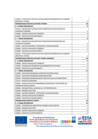 42
532018 - ΥΠΑΛΛΗΛΟΙ-ΠΩΛΗΤΕΣ ΚΑΤΑΣΤΗΜΑΤΩΝ ΧΟΝΔΡΙΚΟΥ ΚΑΙ ΛΙΑΝΙΚΟΥ
ΕΜΠΟΡΙΟΥ, ΓΕΝΙΚΑ 1
ΠΕΡΙΦΕΡΕΙΑΚΗ ΕΝΟΤΗΤΑ ΔΥΤΙΚΗΣ ΑΤΤΙΚΗΣ 10
2 - Β' ΘΜΙΑ ΕΚΠΑΙΔΕΥΣΗ 4
331001 - ΒΟΗΘΗΤΙΚΟ ΕΚΠΑΙΔΕΥΤΙΚΟ ΠΡΟΣΩΠΙΚΟ ΝΗΠΙΑΓΩΓΕΙΩΝ ΚΑΙ
ΠΑΙΔΙΚΩΝ ΣΤΑΘΜΩΝ 1
419000 - ΛΟΙΠΟΙ ΥΠΑΛΛΗΛΟΙ ΓΡΑΦΕΙΟΥ 2
532000 - ΠΩΛΗΤΕΣ ΣΕ ΚΑΤΑΣΤΗΜΑΤΑ 1
3 - Γ' ΘΜΙΑ ΕΚΠΑΙΔΕΥΣΗ 6
331001 - ΒΟΗΘΗΤΙΚΟ ΕΚΠΑΙΔΕΥΤΙΚΟ ΠΡΟΣΩΠΙΚΟ ΝΗΠΙΑΓΩΓΕΙΩΝ ΚΑΙ
ΠΑΙΔΙΚΩΝ ΣΤΑΘΜΩΝ 1
343302 - ΛΟΓΙΣΤΕΣ ΒΟΗΘΟΙ, ΠΤΥΧΙΟΥΧΟΙ Η ΑΛΛΩΝ ΣΧΟΛΩΝ 2
419000 - ΛΟΙΠΟΙ ΥΠΑΛΛΗΛΟΙ ΓΡΑΦΕΙΟΥ 1
532000 - ΠΩΛΗΤΕΣ ΣΕ ΚΑΤΑΣΤΗΜΑΤΑ 1
532018 - ΥΠΑΛΛΗΛΟΙ-ΠΩΛΗΤΕΣ ΚΑΤΑΣΤΗΜΑΤΩΝ ΧΟΝΔΡΙΚΟΥ ΚΑΙ ΛΙΑΝΙΚΟΥ
ΕΜΠΟΡΙΟΥ, ΓΕΝΙΚΑ 1
ΠΕΡΙΦΕΡΕΙΑΚΗ ΕΝΟΤΗΤΑ ΔΥΤΙΚΟΥ ΤΟΜΕΑ ΑΘΗΝΩΝ 26
2 - Β' ΘΜΙΑ ΕΚΠΑΙΔΕΥΣΗ 9
419000 - ΛΟΙΠΟΙ ΥΠΑΛΛΗΛΟΙ ΓΡΑΦΕΙΟΥ 3
423200 - ΥΠΑΛΛΗΛΟΙ ΥΠΟΔΟΧΗΣ ΚΑΙ ΕΝΗΜΕΡΩΣΗΣ ΠΕΛΑΤΩΝ 1
532000 - ΠΩΛΗΤΕΣ ΣΕ ΚΑΤΑΣΤΗΜΑΤΑ 5
3 - Γ' ΘΜΙΑ ΕΚΠΑΙΔΕΥΣΗ 17
222008 - ΠΟΛΙΤΙΚΟΙ ΜΗΧΑΝΙΚΟΙ ΑΠΟΣΤΡΑΓΓΙΣΤΙΚΩΝ ΕΡΓΩΝ 1
222010 - ΠΟΛΙΤΙΚΟΙ ΜΗΧΑΝΙΚΟΙ ΔΟΜΙΚΩΝ ΕΡΓΩΝ 1
229902 - ΜΗΧΑΝΙΚΟΙ ΒΙΟΜΗΧΑΝΙΚΗΣ ΠΑΡΑΓΩΓΗΣ ΚΑΙ ΑΥΤΟΜΑΤΙΣΜΟΥ 2
231107 - ΒΙΟΛΟΓΟΙ ΜΟΡΙΑΚΟΙ 1
243010 - ΚΑΘΗΓΗΤΕΣ ΔΕΥΤΕΡΟΒΑΘΜΙΑΣ ΕΚΠΑΙΔΕΥΣΗΣ, ΕΜΠΟΡΙΚΩΝ ΚΑΙ
ΓΡΑΜΜΑΤΕΙΑΚΩΝ ΣΧΟΛΩΝ 1
249900 - ΕΚΠΑΙΔΕΥΤΙΚΟΙ, ΑΛΛΟΙ Μ.Α.Κ. (ΠΤΥΧΙΟΥΧΟΙ ΑΕΙ) 1
343300 - ΒΟΗΘΟΙ ΛΟΓΙΣΤΩΝ 1
343302 - ΛΟΓΙΣΤΕΣ ΒΟΗΘΟΙ, ΠΤΥΧΙΟΥΧΟΙ Η ΑΛΛΩΝ ΣΧΟΛΩΝ 1
419000 - ΛΟΙΠΟΙ ΥΠΑΛΛΗΛΟΙ ΓΡΑΦΕΙΟΥ 5
532000 - ΠΩΛΗΤΕΣ ΣΕ ΚΑΤΑΣΤΗΜΑΤΑ 3
ΠΕΡΙΦΕΡΕΙΑΚΗ ΕΝΟΤΗΤΑ ΕΒΡΟΥ 19
2 - Β' ΘΜΙΑ ΕΚΠΑΙΔΕΥΣΗ 13
231300 - ΓΕΩΠΟΝΟΙ ΚΑΙ ΑΣΚΟΥΝΤΕΣ ΣΥΝΑΦΗ ΕΠΑΓΓΕΛΜΑΤΑ 1
343300 - ΒΟΗΘΟΙ ΛΟΓΙΣΤΩΝ 1
419000 - ΛΟΙΠΟΙ ΥΠΑΛΛΗΛΟΙ ΓΡΑΦΕΙΟΥ 9
532000 - ΠΩΛΗΤΕΣ ΣΕ ΚΑΤΑΣΤΗΜΑΤΑ 2
ΑΔΑ: 60ΔΕ4691Ω2-5ΗΑ
 