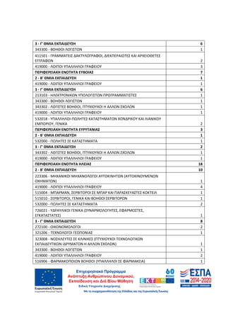 43
3 - Γ' ΘΜΙΑ ΕΚΠΑΙΔΕΥΣΗ 6
343300 - ΒΟΗΘΟΙ ΛΟΓΙΣΤΩΝ 1
411501 - ΓΡΑΜΜΑΤΕΙΣ ΔΑΚΤΥΛΟΓΡΑΦΟΙ, ΔΙΕΚΠΕΡΑΙΩΤΕΣ ΚΑΙ ΑΡΧΕΙΟΘΕΤΕΣ
ΕΓΓΡΑΦΩΝ 2
419000 - ΛΟΙΠΟΙ ΥΠΑΛΛΗΛΟΙ ΓΡΑΦΕΙΟΥ 3
ΠΕΡΙΦΕΡΕΙΑΚΗ ΕΝΟΤΗΤΑ ΕΥΒΟΙΑΣ 7
2 - Β' ΘΜΙΑ ΕΚΠΑΙΔΕΥΣΗ 1
419000 - ΛΟΙΠΟΙ ΥΠΑΛΛΗΛΟΙ ΓΡΑΦΕΙΟΥ 1
3 - Γ' ΘΜΙΑ ΕΚΠΑΙΔΕΥΣΗ 6
213103 - ΗΛΕΚΤΡΟΝΙΚΩΝ ΥΠΟΛΟΓΙΣΤΩΝ ΠΡΟΓΡΑΜΜΑΤΙΣΤΕΣ 1
343300 - ΒΟΗΘΟΙ ΛΟΓΙΣΤΩΝ 1
343302 - ΛΟΓΙΣΤΕΣ ΒΟΗΘΟΙ, ΠΤΥΧΙΟΥΧΟΙ Η ΑΛΛΩΝ ΣΧΟΛΩΝ 1
419000 - ΛΟΙΠΟΙ ΥΠΑΛΛΗΛΟΙ ΓΡΑΦΕΙΟΥ 1
532018 - ΥΠΑΛΛΗΛΟΙ-ΠΩΛΗΤΕΣ ΚΑΤΑΣΤΗΜΑΤΩΝ ΧΟΝΔΡΙΚΟΥ ΚΑΙ ΛΙΑΝΙΚΟΥ
ΕΜΠΟΡΙΟΥ, ΓΕΝΙΚΑ 2
ΠΕΡΙΦΕΡΕΙΑΚΗ ΕΝΟΤΗΤΑ ΕΥΡΥΤΑΝΙΑΣ 3
2 - Β' ΘΜΙΑ ΕΚΠΑΙΔΕΥΣΗ 1
532000 - ΠΩΛΗΤΕΣ ΣΕ ΚΑΤΑΣΤΗΜΑΤΑ 1
3 - Γ' ΘΜΙΑ ΕΚΠΑΙΔΕΥΣΗ 2
343302 - ΛΟΓΙΣΤΕΣ ΒΟΗΘΟΙ, ΠΤΥΧΙΟΥΧΟΙ Η ΑΛΛΩΝ ΣΧΟΛΩΝ 1
419000 - ΛΟΙΠΟΙ ΥΠΑΛΛΗΛΟΙ ΓΡΑΦΕΙΟΥ 1
ΠΕΡΙΦΕΡΕΙΑΚΗ ΕΝΟΤΗΤΑ ΗΛΕΙΑΣ 18
2 - Β' ΘΜΙΑ ΕΚΠΑΙΔΕΥΣΗ 10
223306 - ΜΗΧΑΝΙΚΟΙ ΜΗΧΑΝΟΛΟΓΟΙ ΑΥΤΟΚΙΝΗΤΩΝ (ΑΥΤΟΚΙΝΟΥΜΕΝΩΝ
ΟΧΗΜΑΤΩΝ) 1
419000 - ΛΟΙΠΟΙ ΥΠΑΛΛΗΛΟΙ ΓΡΑΦΕΙΟΥ 4
515004 - ΜΠΑΡΜΑΝ, ΣΕΡΒΙΤΟΡΟΙ ΣΕ ΜΠΑΡ ΚΑΙ ΠΑΡΑΣΚΕΥΑΣΤΕΣ ΚΟΚΤΕΙΛ 1
515010 - ΣΕΡΒΙΤΟΡΟΙ, ΓΕΝΙΚΑ ΚΑΙ ΒΟΗΘΟΙ ΣΕΡΒΙΤΟΡΩΝ 1
532000 - ΠΩΛΗΤΕΣ ΣΕ ΚΑΤΑΣΤΗΜΑΤΑ 2
726021 - ΥΔΡΑΥΛΙΚΟΙ ΓΕΝΙΚΑ (ΣΥΝΑΡΜΟΛΟΓΗΤΕΣ, ΕΦΑΡΜΟΣΤΕΣ,
ΕΓΚΑΤΑΣΤΑΤΕΣ) 1
3 - Γ' ΘΜΙΑ ΕΚΠΑΙΔΕΥΣΗ 8
272100 - ΟΙΚΟΝΟΜΟΛΟΓΟΙ 2
321206 - ΤΕΧΝΟΛΟΓΟΙ ΓΕΩΠΟΝΙΑΣ 1
323008 - ΝΟΣΗΛΕΥΤΕΣ ΣΕ ΚΛΙΝΙΚΕΣ (ΠΤΥΧΙΟΥΧΟΙ ΤΕΧΝΟΛΟΓΙΚΩΝ
ΕΚΠΑΙΔΕΥΤΙΚΩΝ ΙΔΡΥΜΑΤΩΝ Η ΑΛΛΩΝ ΣΧΟΛΩΝ) 1
343300 - ΒΟΗΘΟΙ ΛΟΓΙΣΤΩΝ 1
419000 - ΛΟΙΠΟΙ ΥΠΑΛΛΗΛΟΙ ΓΡΑΦΕΙΟΥ 2
516906 - ΦΑΡΜΑΚΟΠΟΙΩΝ ΒΟΗΘΟΙ (ΥΠΑΛΛΗΛΟΙ ΣΕ ΦΑΡΜΑΚΕΙΑ) 1
ΑΔΑ: 60ΔΕ4691Ω2-5ΗΑ
 