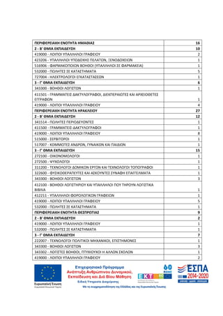 44
ΠΕΡΙΦΕΡΕΙΑΚΗ ΕΝΟΤΗΤΑ ΗΜΑΘΙΑΣ 16
2 - Β' ΘΜΙΑ ΕΚΠΑΙΔΕΥΣΗ 10
419000 - ΛΟΙΠΟΙ ΥΠΑΛΛΗΛΟΙ ΓΡΑΦΕΙΟΥ 2
423206 - ΥΠΑΛΛΗΛΟΙ ΥΠΟΔΟΧΗΣ ΠΕΛΑΤΩΝ, ΞΕΝΟΔΟΧΕΙΩΝ 1
516906 - ΦΑΡΜΑΚΟΠΟΙΩΝ ΒΟΗΘΟΙ (ΥΠΑΛΛΗΛΟΙ ΣΕ ΦΑΡΜΑΚΕΙΑ) 1
532000 - ΠΩΛΗΤΕΣ ΣΕ ΚΑΤΑΣΤΗΜΑΤΑ 5
727004 - ΗΛΕΚΤΡΟΛΟΓΟΙ ΕΓΚΑΤΑΣΤΑΣΕΩΝ 1
3 - Γ' ΘΜΙΑ ΕΚΠΑΙΔΕΥΣΗ 6
343300 - ΒΟΗΘΟΙ ΛΟΓΙΣΤΩΝ 1
411501 - ΓΡΑΜΜΑΤΕΙΣ ΔΑΚΤΥΛΟΓΡΑΦΟΙ, ΔΙΕΚΠΕΡΑΙΩΤΕΣ ΚΑΙ ΑΡΧΕΙΟΘΕΤΕΣ
ΕΓΓΡΑΦΩΝ 1
419000 - ΛΟΙΠΟΙ ΥΠΑΛΛΗΛΟΙ ΓΡΑΦΕΙΟΥ 4
ΠΕΡΙΦΕΡΕΙΑΚΗ ΕΝΟΤΗΤΑ ΗΡΑΚΛΕΙΟΥ 27
2 - Β' ΘΜΙΑ ΕΚΠΑΙΔΕΥΣΗ 12
341514 - ΠΩΛΗΤΕΣ ΠΕΡΙΟΔΕΥΟΝΤΕΣ 1
411500 - ΓΡΑΜΜΑΤΕΙΣ-ΔΑΚΤΥΛΟΓΡΑΦΟΙ 1
419000 - ΛΟΙΠΟΙ ΥΠΑΛΛΗΛΟΙ ΓΡΑΦΕΙΟΥ 8
515000 - ΣΕΡΒΙΤΟΡΟΙ 1
517007 - ΚΟΜΜΩΤΕΣ ΑΝΔΡΩΝ, ΓΥΝΑΙΚΩΝ ΚΑΙ ΠΑΙΔΙΩΝ 1
3 - Γ' ΘΜΙΑ ΕΚΠΑΙΔΕΥΣΗ 15
272100 - ΟΙΚΟΝΟΜΟΛΟΓΟΙ 1
272500 - ΨΥΧΟΛΟΓΟΙ 1
311200 - ΤΕΧΝΟΛΟΓΟΙ ΔΟΜΙΚΩΝ ΕΡΓΩΝ ΚΑΙ ΤΕΧΝΟΛΟΓΟΙ ΤΟΠΟΓΡΑΦΟΙ 1
322600 - ΦΥΣΙΚΟΘΕΡΑΠΕΥΤΕΣ ΚΑΙ ΑΣΚΟΥΝΤΕΣ ΣΥΝΑΦΗ ΕΠΑΓΓΕΛΜΑΤΑ 1
343300 - ΒΟΗΘΟΙ ΛΟΓΙΣΤΩΝ 3
412100 - ΒΟΗΘΟΙ ΛΟΓΙΣΤΗΡΙΟΥ ΚΑΙ ΥΠΑΛΛΗΛΟΙ ΠΟΥ ΤΗΡΟΥΝ ΛΟΓΙΣΤΙΚΑ
ΒΙΒΛΙΑ 1
412211 - ΥΠΑΛΛΗΛΟΙ ΦΟΡΟΛΟΓΙΚΩΝ ΓΡΑΦΕΙΩΝ 1
419000 - ΛΟΙΠΟΙ ΥΠΑΛΛΗΛΟΙ ΓΡΑΦΕΙΟΥ 5
532000 - ΠΩΛΗΤΕΣ ΣΕ ΚΑΤΑΣΤΗΜΑΤΑ 1
ΠΕΡΙΦΕΡΕΙΑΚΗ ΕΝΟΤΗΤΑ ΘΕΣΠΡΩΤΙΑΣ 9
2 - Β' ΘΜΙΑ ΕΚΠΑΙΔΕΥΣΗ 2
419000 - ΛΟΙΠΟΙ ΥΠΑΛΛΗΛΟΙ ΓΡΑΦΕΙΟΥ 1
532000 - ΠΩΛΗΤΕΣ ΣΕ ΚΑΤΑΣΤΗΜΑΤΑ 1
3 - Γ' ΘΜΙΑ ΕΚΠΑΙΔΕΥΣΗ 7
222007 - ΤΕΧΝΟΛΟΓΟΙ ΠΟΛΙΤΙΚΟΙ ΜΗΧΑΝΙΚΟΙ, ΕΠΙΣΤΗΜΟΝΕΣ 1
343300 - ΒΟΗΘΟΙ ΛΟΓΙΣΤΩΝ 3
343302 - ΛΟΓΙΣΤΕΣ ΒΟΗΘΟΙ, ΠΤΥΧΙΟΥΧΟΙ Η ΑΛΛΩΝ ΣΧΟΛΩΝ 1
419000 - ΛΟΙΠΟΙ ΥΠΑΛΛΗΛΟΙ ΓΡΑΦΕΙΟΥ 2
ΑΔΑ: 60ΔΕ4691Ω2-5ΗΑ
 