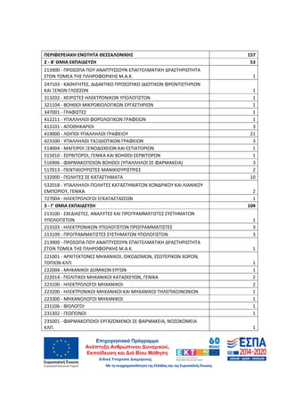 45
ΠΕΡΙΦΕΡΕΙΑΚΗ ΕΝΟΤΗΤΑ ΘΕΣΣΑΛΟΝΙΚΗΣ 157
2 - Β' ΘΜΙΑ ΕΚΠΑΙΔΕΥΣΗ 53
213900 - ΠΡΟΣΩΠΑ ΠΟΥ ΑΝΑΠΤΥΣΣΟΥΝ ΕΠΑΓΓΕΛΜΑΤΙΚΗ ΔΡΑΣΤΗΡΙΟΤΗΤΑ
ΣΤΟΝ ΤΟΜΕΑ ΤΗΣ ΠΛΗΡΟΦΟΡΙΚΗΣ Μ.Α.Κ. 1
247103 - ΚΑΘΗΓΗΤΕΣ, ΔΙΔΑΚΤΙΚΟ ΠΡΟΣΩΠΙΚΟ ΙΔΙΩΤΙΚΩΝ ΦΡΟΝΤΙΣΤΗΡΙΩΝ
ΚΑΙ ΞΕΝΩΝ ΓΛΩΣΣΩΝ 1
313202 - ΧΕΙΡΙΣΤΕΣ ΗΛΕΚΤΡΟΝΙΚΩΝ ΥΠΟΛΟΓΙΣΤΩΝ 1
321104 - ΒΟΗΘΟΙ ΜΙΚΡΟΒΙΟΛΟΓΙΚΩΝ ΕΡΓΑΣΤΗΡΙΩΝ 1
347001 - ΓΡΑΦΙΣΤΕΣ 1
412211 - ΥΠΑΛΛΗΛΟΙ ΦΟΡΟΛΟΓΙΚΩΝ ΓΡΑΦΕΙΩΝ 1
413101 - ΑΠΟΘΗΚΑΡΙΟΙ 3
419000 - ΛΟΙΠΟΙ ΥΠΑΛΛΗΛΟΙ ΓΡΑΦΕΙΟΥ 21
423100 - ΥΠΑΛΛΗΛΟΙ ΤΑΞΙΔΙΩΤΙΚΩΝ ΓΡΑΦΕΙΩΝ 3
514004 - ΜΑΓΕΙΡΟΙ ΞΕΝΟΔΟΧΕΙΩΝ ΚΑΙ ΕΣΤΙΑΤΟΡΙΩΝ 1
515010 - ΣΕΡΒΙΤΟΡΟΙ, ΓΕΝΙΚΑ ΚΑΙ ΒΟΗΘΟΙ ΣΕΡΒΙΤΟΡΩΝ 1
516906 - ΦΑΡΜΑΚΟΠΟΙΩΝ ΒΟΗΘΟΙ (ΥΠΑΛΛΗΛΟΙ ΣΕ ΦΑΡΜΑΚΕΙΑ) 3
517013 - ΠΕΝΤΙΚΙΟΥΡΙΣΤΕΣ-ΜΑΝΙΚΙΟΥΡΙΣΤΡΙΕΣ 2
532000 - ΠΩΛΗΤΕΣ ΣΕ ΚΑΤΑΣΤΗΜΑΤΑ 10
532018 - ΥΠΑΛΛΗΛΟΙ-ΠΩΛΗΤΕΣ ΚΑΤΑΣΤΗΜΑΤΩΝ ΧΟΝΔΡΙΚΟΥ ΚΑΙ ΛΙΑΝΙΚΟΥ
ΕΜΠΟΡΙΟΥ, ΓΕΝΙΚΑ 2
727004 - ΗΛΕΚΤΡΟΛΟΓΟΙ ΕΓΚΑΤΑΣΤΑΣΕΩΝ 1
3 - Γ' ΘΜΙΑ ΕΚΠΑΙΔΕΥΣΗ 104
213100 - ΣΧΕΔΙΑΣΤΕΣ, ΑΝΑΛΥΤΕΣ ΚΑΙ ΠΡΟΓΡΑΜΜΑΤΙΣΤΕΣ ΣΥΣΤΗΜΑΤΩΝ
ΥΠΟΛΟΓΙΣΤΩΝ 1
213103 - ΗΛΕΚΤΡΟΝΙΚΩΝ ΥΠΟΛΟΓΙΣΤΩΝ ΠΡΟΓΡΑΜΜΑΤΙΣΤΕΣ 3
213109 - ΠΡΟΓΡΑΜΜΑΤΙΣΤΕΣ ΣΥΣΤΗΜΑΤΩΝ ΥΠΟΛΟΓΙΣΤΩΝ 3
213900 - ΠΡΟΣΩΠΑ ΠΟΥ ΑΝΑΠΤΥΣΣΟΥΝ ΕΠΑΓΓΕΛΜΑΤΙΚΗ ΔΡΑΣΤΗΡΙΟΤΗΤΑ
ΣΤΟΝ ΤΟΜΕΑ ΤΗΣ ΠΛΗΡΟΦΟΡΙΚΗΣ Μ.Α.Κ. 1
221001 - ΑΡΧΙΤΕΚΤΟΝΕΣ ΜΗΧΑΝΙΚΟΙ, ΟΙΚΟΔΟΜΩΝ, ΕΣΩΤΕΡΙΚΩΝ ΧΩΡΩΝ,
ΤΟΠΙΩΝ ΚΛΠ. 1
222004 - ΜΗΧΑΝΙΚΟΙ ΔΟΜΙΚΩΝ ΕΡΓΩΝ 1
222014 - ΠΟΛΙΤΙΚΟΙ ΜΗΧΑΝΙΚΟΙ ΚΑΤΑΣΚΕΥΩΝ, ΓΕΝΙΚΑ 2
223100 - ΗΛΕΚΤΡΟΛΟΓΟΙ ΜΗΧΑΝΙΚΟΙ 2
223200 - ΗΛΕΚΤΡΟΝΙΚΟΙ ΜΗΧΑΝΙΚΟΙ ΚΑΙ ΜΗΧΑΝΙΚΟΙ ΤΗΛΕΠΙΚΟΙΝΩΝΙΩΝ 1
223300 - ΜΗΧΑΝΟΛΟΓΟΙ ΜΗΧΑΝΙΚΟΙ 1
231106 - ΒΙΟΛΟΓΟΙ 1
231302 - ΓΕΩΠΟΝΟΙ 1
235001 - ΦΑΡΜΑΚΟΠΟΙΟΙ ΕΡΓΑΖΟΜΕΝΟΙ ΣΕ ΦΑΡΜΑΚΕΙΑ, ΝΟΣΟΚΟΜΕΙΑ
ΚΛΠ. 1
ΑΔΑ: 60ΔΕ4691Ω2-5ΗΑ
 