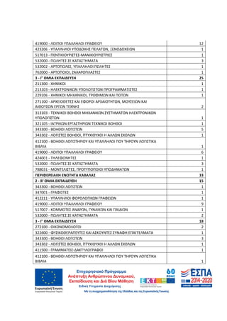 47
419000 - ΛΟΙΠΟΙ ΥΠΑΛΛΗΛΟΙ ΓΡΑΦΕΙΟΥ 12
423206 - ΥΠΑΛΛΗΛΟΙ ΥΠΟΔΟΧΗΣ ΠΕΛΑΤΩΝ, ΞΕΝΟΔΟΧΕΙΩΝ 1
517013 - ΠΕΝΤΙΚΙΟΥΡΙΣΤΕΣ-ΜΑΝΙΚΙΟΥΡΙΣΤΡΙΕΣ 1
532000 - ΠΩΛΗΤΕΣ ΣΕ ΚΑΤΑΣΤΗΜΑΤΑ 3
532002 - ΑΡΤΟΠΩΛΕΣ, ΥΠΑΛΛΗΛΟΙ ΠΩΛΗΤΕΣ 1
762000 - ΑΡΤΟΠΟΙΟΙ, ΖΑΧΑΡΟΠΛΑΣΤΕΣ 1
3 - Γ' ΘΜΙΑ ΕΚΠΑΙΔΕΥΣΗ 25
211300 - ΧΗΜΙΚΟΙ 1
213103 - ΗΛΕΚΤΡΟΝΙΚΩΝ ΥΠΟΛΟΓΙΣΤΩΝ ΠΡΟΓΡΑΜΜΑΤΙΣΤΕΣ 1
229106 - ΧΗΜΙΚΟΙ ΜΗΧΑΝΙΚΟΙ, ΤΡΟΦΙΜΩΝ ΚΑΙ ΠΟΤΩΝ 1
271100 - ΑΡΧΕΙΟΘΕΤΕΣ ΚΑΙ ΕΦΟΡΟΙ ΑΡΧΑΙΟΤΗΤΩΝ, ΜΟΥΣΕΙΩΝ ΚΑΙ
ΑΙΘΟΥΣΩΝ ΕΡΓΩΝ ΤΕΧΝΗΣ 2
313103 - ΤΕΧΝΙΚΟΙ ΒΟΗΘΟΙ ΜΗΧΑΝΙΚΩΝ ΣΥΣΤΗΜΑΤΩΝ ΗΛΕΚΤΡΟΝΙΚΩΝ
ΥΠΟΛΟΓΙΣΤΩΝ 1
321105 - ΙΑΤΡΙΚΩΝ ΕΡΓΑΣΤΗΡΙΩΝ ΤΕΧΝΙΚΟΙ ΒΟΗΘΟΙ 1
343300 - ΒΟΗΘΟΙ ΛΟΓΙΣΤΩΝ 5
343302 - ΛΟΓΙΣΤΕΣ ΒΟΗΘΟΙ, ΠΤΥΧΙΟΥΧΟΙ Η ΑΛΛΩΝ ΣΧΟΛΩΝ 1
412100 - ΒΟΗΘΟΙ ΛΟΓΙΣΤΗΡΙΟΥ ΚΑΙ ΥΠΑΛΛΗΛΟΙ ΠΟΥ ΤΗΡΟΥΝ ΛΟΓΙΣΤΙΚΑ
ΒΙΒΛΙΑ 1
419000 - ΛΟΙΠΟΙ ΥΠΑΛΛΗΛΟΙ ΓΡΑΦΕΙΟΥ 6
424001 - ΤΗΛΕΦΩΝΗΤΕΣ 1
532000 - ΠΩΛΗΤΕΣ ΣΕ ΚΑΤΑΣΤΗΜΑΤΑ 3
788031 - ΜΟΝΤΕΛΙΣΤΕΣ, ΠΡΟΤΥΠΟΠΟΙΟΙ ΥΠΟΔΗΜΑΤΩΝ 1
ΠΕΡΙΦΕΡΕΙΑΚΗ ΕΝΟΤΗΤΑ ΚΑΒΑΛΑΣ 33
2 - Β' ΘΜΙΑ ΕΚΠΑΙΔΕΥΣΗ 15
343300 - ΒΟΗΘΟΙ ΛΟΓΙΣΤΩΝ 1
347001 - ΓΡΑΦΙΣΤΕΣ 1
412211 - ΥΠΑΛΛΗΛΟΙ ΦΟΡΟΛΟΓΙΚΩΝ ΓΡΑΦΕΙΩΝ 1
419000 - ΛΟΙΠΟΙ ΥΠΑΛΛΗΛΟΙ ΓΡΑΦΕΙΟΥ 9
517007 - ΚΟΜΜΩΤΕΣ ΑΝΔΡΩΝ, ΓΥΝΑΙΚΩΝ ΚΑΙ ΠΑΙΔΙΩΝ 1
532000 - ΠΩΛΗΤΕΣ ΣΕ ΚΑΤΑΣΤΗΜΑΤΑ 2
3 - Γ' ΘΜΙΑ ΕΚΠΑΙΔΕΥΣΗ 18
272100 - ΟΙΚΟΝΟΜΟΛΟΓΟΙ 2
322600 - ΦΥΣΙΚΟΘΕΡΑΠΕΥΤΕΣ ΚΑΙ ΑΣΚΟΥΝΤΕΣ ΣΥΝΑΦΗ ΕΠΑΓΓΕΛΜΑΤΑ 1
343300 - ΒΟΗΘΟΙ ΛΟΓΙΣΤΩΝ 3
343302 - ΛΟΓΙΣΤΕΣ ΒΟΗΘΟΙ, ΠΤΥΧΙΟΥΧΟΙ Η ΑΛΛΩΝ ΣΧΟΛΩΝ 1
411500 - ΓΡΑΜΜΑΤΕΙΣ-ΔΑΚΤΥΛΟΓΡΑΦΟΙ 1
412100 - ΒΟΗΘΟΙ ΛΟΓΙΣΤΗΡΙΟΥ ΚΑΙ ΥΠΑΛΛΗΛΟΙ ΠΟΥ ΤΗΡΟΥΝ ΛΟΓΙΣΤΙΚΑ
ΒΙΒΛΙΑ 1
ΑΔΑ: 60ΔΕ4691Ω2-5ΗΑ
 