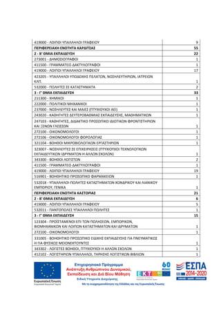 48
419000 - ΛΟΙΠΟΙ ΥΠΑΛΛΗΛΟΙ ΓΡΑΦΕΙΟΥ 9
ΠΕΡΙΦΕΡΕΙΑΚΗ ΕΝΟΤΗΤΑ ΚΑΡΔΙΤΣΑΣ 55
2 - Β' ΘΜΙΑ ΕΚΠΑΙΔΕΥΣΗ 22
273001 - ΔΗΜΟΣΙΟΓΡΑΦΟΙ 1
411500 - ΓΡΑΜΜΑΤΕΙΣ-ΔΑΚΤΥΛΟΓΡΑΦΟΙ 1
419000 - ΛΟΙΠΟΙ ΥΠΑΛΛΗΛΟΙ ΓΡΑΦΕΙΟΥ 17
423205 - ΥΠΑΛΛΗΛΟΙ ΥΠΟΔΟΧΗΣ ΠΕΛΑΤΩΝ, ΝΟΣΗΛΕΥΤΗΡΙΩΝ, ΙΑΤΡΕΙΩΝ
ΚΛΠ. 1
532000 - ΠΩΛΗΤΕΣ ΣΕ ΚΑΤΑΣΤΗΜΑΤΑ 2
3 - Γ' ΘΜΙΑ ΕΚΠΑΙΔΕΥΣΗ 33
211300 - ΧΗΜΙΚΟΙ 1
222000 - ΠΟΛΙΤΙΚΟΙ ΜΗΧΑΝΙΚΟΙ 1
237000 - ΝΟΣΗΛΕΥΤΕΣ ΚΑΙ ΜΑΙΕΣ (ΠΤΥΧΙΟΥΧΟΙ ΑΕΙ) 1
243020 - ΚΑΘΗΓΗΤΕΣ ΔΕΥΤΕΡΟΒΑΘΜΙΑΣ ΕΚΠΑΙΔΕΥΣΗΣ, ΜΑΘΗΜΑΤΙΚΩΝ 1
247103 - ΚΑΘΗΓΗΤΕΣ, ΔΙΔΑΚΤΙΚΟ ΠΡΟΣΩΠΙΚΟ ΙΔΙΩΤΙΚΩΝ ΦΡΟΝΤΙΣΤΗΡΙΩΝ
ΚΑΙ ΞΕΝΩΝ ΓΛΩΣΣΩΝ 1
272100 - ΟΙΚΟΝΟΜΟΛΟΓΟΙ 1
272106 - ΟΙΚΟΝΟΜΟΛΟΓΟΙ ΦΟΡΟΛΟΓΙΑΣ 1
321104 - ΒΟΗΘΟΙ ΜΙΚΡΟΒΙΟΛΟΓΙΚΩΝ ΕΡΓΑΣΤΗΡΙΩΝ 1
323007 - ΝΟΣΗΛΕΥΤΕΣ ΣΕ ΕΠΙΧΕΙΡΗΣΕΙΣ (ΠΤΥΧΙΟΥΧΟΙ ΤΕΧΝΟΛΟΓΙΚΩΝ
ΕΚΠΑΙΔΕΥΤΙΚΩΝ ΙΔΡΥΜΑΤΩΝ Η ΑΛΛΩΝ ΣΧΟΛΩΝ) 1
343300 - ΒΟΗΘΟΙ ΛΟΓΙΣΤΩΝ 2
411500 - ΓΡΑΜΜΑΤΕΙΣ-ΔΑΚΤΥΛΟΓΡΑΦΟΙ 1
419000 - ΛΟΙΠΟΙ ΥΠΑΛΛΗΛΟΙ ΓΡΑΦΕΙΟΥ 19
516901 - ΒΟΗΘΗΤΙΚΟ ΠΡΟΣΩΠΙΚΟ ΦΑΡΜΑΚΕΙΩΝ 1
532018 - ΥΠΑΛΛΗΛΟΙ-ΠΩΛΗΤΕΣ ΚΑΤΑΣΤΗΜΑΤΩΝ ΧΟΝΔΡΙΚΟΥ ΚΑΙ ΛΙΑΝΙΚΟΥ
ΕΜΠΟΡΙΟΥ, ΓΕΝΙΚΑ 1
ΠΕΡΙΦΕΡΕΙΑΚΗ ΕΝΟΤΗΤΑ ΚΑΣΤΟΡΙΑΣ 21
2 - Β' ΘΜΙΑ ΕΚΠΑΙΔΕΥΣΗ 6
419000 - ΛΟΙΠΟΙ ΥΠΑΛΛΗΛΟΙ ΓΡΑΦΕΙΟΥ 5
532011 - ΠΑΝΤΟΠΩΛΕΣ ΥΠΑΛΛΗΛΟΙ ΠΩΛΗΤΕΣ 1
3 - Γ' ΘΜΙΑ ΕΚΠΑΙΔΕΥΣΗ 15
123304 - ΠΡΟΪΣΤΑΜΕΝΟΙ ΕΠΙ ΤΩΝ ΠΩΛΗΣΕΩΝ, ΕΜΠΟΡΙΚΩΝ,
ΒΙΟΜΗΧΑΝΙΚΩΝ ΚΑΙ ΛΟΙΠΩΝ ΚΑΤΑΣΤΗΜΑΤΩΝ ΚΑΙ ΙΔΡΥΜΑΤΩΝ 1
272100 - ΟΙΚΟΝΟΜΟΛΟΓΟΙ 1
331005 - ΒΟΗΘΗΤΙΚΟ ΠΡΟΣΩΠΙΚΟ ΕΙΔΙΚΗΣ ΕΚΠΑΙΔΕΥΣΗΣ ΓΙΑ ΠΝΕΥΜΑΤΙΚΩΣ
Η ΓΙΑ ΦΥΣΙΚΩΣ ΜΕΙΟΝΕΚΤΟΥΝΤΕΣ 1
343302 - ΛΟΓΙΣΤΕΣ ΒΟΗΘΟΙ, ΠΤΥΧΙΟΥΧΟΙ Η ΑΛΛΩΝ ΣΧΟΛΩΝ 1
412102 - ΛΟΓΙΣΤΗΡΙΩΝ ΥΠΑΛΛΗΛΟΙ, ΤΗΡΗΣΗΣ ΛΟΓΙΣΤΙΚΩΝ ΒΙΒΛΙΩΝ 1
ΑΔΑ: 60ΔΕ4691Ω2-5ΗΑ
 