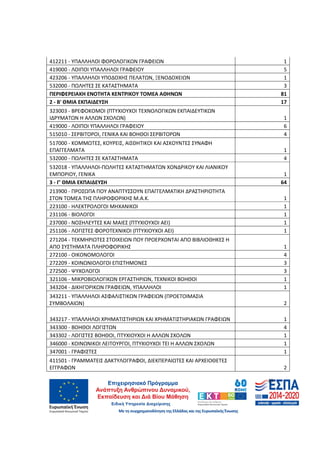 49
412211 - ΥΠΑΛΛΗΛΟΙ ΦΟΡΟΛΟΓΙΚΩΝ ΓΡΑΦΕΙΩΝ 1
419000 - ΛΟΙΠΟΙ ΥΠΑΛΛΗΛΟΙ ΓΡΑΦΕΙΟΥ 5
423206 - ΥΠΑΛΛΗΛΟΙ ΥΠΟΔΟΧΗΣ ΠΕΛΑΤΩΝ, ΞΕΝΟΔΟΧΕΙΩΝ 1
532000 - ΠΩΛΗΤΕΣ ΣΕ ΚΑΤΑΣΤΗΜΑΤΑ 3
ΠΕΡΙΦΕΡΕΙΑΚΗ ΕΝΟΤΗΤΑ ΚΕΝΤΡΙΚΟΥ ΤΟΜΕΑ ΑΘΗΝΩΝ 81
2 - Β' ΘΜΙΑ ΕΚΠΑΙΔΕΥΣΗ 17
323003 - ΒΡΕΦΟΚΟΜΟΙ (ΠΤΥΧΙΟΥΧΟΙ ΤΕΧΝΟΛΟΓΙΚΩΝ ΕΚΠΑΙΔΕΥΤΙΚΩΝ
ΙΔΡΥΜΑΤΩΝ Η ΑΛΛΩΝ ΣΧΟΛΩΝ) 1
419000 - ΛΟΙΠΟΙ ΥΠΑΛΛΗΛΟΙ ΓΡΑΦΕΙΟΥ 6
515010 - ΣΕΡΒΙΤΟΡΟΙ, ΓΕΝΙΚΑ ΚΑΙ ΒΟΗΘΟΙ ΣΕΡΒΙΤΟΡΩΝ 4
517000 - ΚΟΜΜΩΤΕΣ, ΚΟΥΡΕΙΣ, ΑΙΣΘΗΤΙΚΟΙ ΚΑΙ ΑΣΚΟΥΝΤΕΣ ΣΥΝΑΦΗ
ΕΠΑΓΓΕΛΜΑΤΑ 1
532000 - ΠΩΛΗΤΕΣ ΣΕ ΚΑΤΑΣΤΗΜΑΤΑ 4
532018 - ΥΠΑΛΛΗΛΟΙ-ΠΩΛΗΤΕΣ ΚΑΤΑΣΤΗΜΑΤΩΝ ΧΟΝΔΡΙΚΟΥ ΚΑΙ ΛΙΑΝΙΚΟΥ
ΕΜΠΟΡΙΟΥ, ΓΕΝΙΚΑ 1
3 - Γ' ΘΜΙΑ ΕΚΠΑΙΔΕΥΣΗ 64
213900 - ΠΡΟΣΩΠΑ ΠΟΥ ΑΝΑΠΤΥΣΣΟΥΝ ΕΠΑΓΓΕΛΜΑΤΙΚΗ ΔΡΑΣΤΗΡΙΟΤΗΤΑ
ΣΤΟΝ ΤΟΜΕΑ ΤΗΣ ΠΛΗΡΟΦΟΡΙΚΗΣ Μ.Α.Κ. 1
223100 - ΗΛΕΚΤΡΟΛΟΓΟΙ ΜΗΧΑΝΙΚΟΙ 1
231106 - ΒΙΟΛΟΓΟΙ 1
237000 - ΝΟΣΗΛΕΥΤΕΣ ΚΑΙ ΜΑΙΕΣ (ΠΤΥΧΙΟΥΧΟΙ ΑΕΙ) 1
251106 - ΛΟΓΙΣΤΕΣ ΦΟΡΟΤΕΧΝΙΚΟΙ (ΠΤΥΧΙΟΥΧΟΙ ΑΕΙ) 1
271204 - ΤΕΚΜΗΡΙΩΤΕΣ ΣΤΟΙΧΕΙΩΝ ΠΟΥ ΠΡΟΕΡΧΟΝΤΑΙ ΑΠΟ ΒΙΒΛΙΟΘΗΚΕΣ Η
ΑΠΟ ΣΥΣΤΗΜΑΤΑ ΠΛΗΡΟΦΟΡΙΚΗΣ 1
272100 - ΟΙΚΟΝΟΜΟΛΟΓΟΙ 4
272209 - ΚΟΙΝΩΝΙΟΛΟΓΟΙ ΕΠΙΣΤΗΜΟΝΕΣ 3
272500 - ΨΥΧΟΛΟΓΟΙ 3
321106 - ΜΙΚΡΟΒΙΟΛΟΓΙΚΩΝ ΕΡΓΑΣΤΗΡΙΩΝ, ΤΕΧΝΙΚΟΙ ΒΟΗΘΟΙ 1
343204 - ΔΙΚΗΓΟΡΙΚΩΝ ΓΡΑΦΕΙΩΝ, ΥΠΑΛΛΗΛΟΙ 1
343211 - ΥΠΑΛΛΗΛΟΙ ΑΣΦΑΛΙΣΤΙΚΩΝ ΓΡΑΦΕΙΩΝ (ΠΡΟΕΤΟΙΜΑΣΙΑ
ΣΥΜΒΟΛΑΙΩΝ) 2
343217 - ΥΠΑΛΛΗΛΟΙ ΧΡΗΜΑΤΙΣΤΗΡΙΩΝ ΚΑΙ ΧΡΗΜΑΤΙΣΤΗΡΙΑΚΩΝ ΓΡΑΦΕΙΩΝ 1
343300 - ΒΟΗΘΟΙ ΛΟΓΙΣΤΩΝ 4
343302 - ΛΟΓΙΣΤΕΣ ΒΟΗΘΟΙ, ΠΤΥΧΙΟΥΧΟΙ Η ΑΛΛΩΝ ΣΧΟΛΩΝ 1
346000 - ΚΟΙΝΩΝΙΚΟΙ ΛΕΙΤΟΥΡΓΟΙ, ΠΤΥΧΙΟΥΧΟΙ ΤΕΙ Η ΑΛΛΩΝ ΣΧΟΛΩΝ 1
347001 - ΓΡΑΦΙΣΤΕΣ 1
411501 - ΓΡΑΜΜΑΤΕΙΣ ΔΑΚΤΥΛΟΓΡΑΦΟΙ, ΔΙΕΚΠΕΡΑΙΩΤΕΣ ΚΑΙ ΑΡΧΕΙΟΘΕΤΕΣ
ΕΓΓΡΑΦΩΝ 2
ΑΔΑ: 60ΔΕ4691Ω2-5ΗΑ
 
