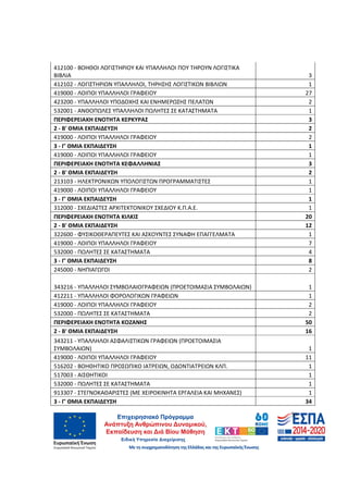 50
412100 - ΒΟΗΘΟΙ ΛΟΓΙΣΤΗΡΙΟΥ ΚΑΙ ΥΠΑΛΛΗΛΟΙ ΠΟΥ ΤΗΡΟΥΝ ΛΟΓΙΣΤΙΚΑ
ΒΙΒΛΙΑ 3
412102 - ΛΟΓΙΣΤΗΡΙΩΝ ΥΠΑΛΛΗΛΟΙ, ΤΗΡΗΣΗΣ ΛΟΓΙΣΤΙΚΩΝ ΒΙΒΛΙΩΝ 1
419000 - ΛΟΙΠΟΙ ΥΠΑΛΛΗΛΟΙ ΓΡΑΦΕΙΟΥ 27
423200 - ΥΠΑΛΛΗΛΟΙ ΥΠΟΔΟΧΗΣ ΚΑΙ ΕΝΗΜΕΡΩΣΗΣ ΠΕΛΑΤΩΝ 2
532001 - ΑΝΘΟΠΩΛΕΣ ΥΠΑΛΛΗΛΟΙ ΠΩΛΗΤΕΣ ΣΕ ΚΑΤΑΣΤΗΜΑΤΑ 1
ΠΕΡΙΦΕΡΕΙΑΚΗ ΕΝΟΤΗΤΑ ΚΕΡΚΥΡΑΣ 3
2 - Β' ΘΜΙΑ ΕΚΠΑΙΔΕΥΣΗ 2
419000 - ΛΟΙΠΟΙ ΥΠΑΛΛΗΛΟΙ ΓΡΑΦΕΙΟΥ 2
3 - Γ' ΘΜΙΑ ΕΚΠΑΙΔΕΥΣΗ 1
419000 - ΛΟΙΠΟΙ ΥΠΑΛΛΗΛΟΙ ΓΡΑΦΕΙΟΥ 1
ΠΕΡΙΦΕΡΕΙΑΚΗ ΕΝΟΤΗΤΑ ΚΕΦΑΛΛΗΝΙΑΣ 3
2 - Β' ΘΜΙΑ ΕΚΠΑΙΔΕΥΣΗ 2
213103 - ΗΛΕΚΤΡΟΝΙΚΩΝ ΥΠΟΛΟΓΙΣΤΩΝ ΠΡΟΓΡΑΜΜΑΤΙΣΤΕΣ 1
419000 - ΛΟΙΠΟΙ ΥΠΑΛΛΗΛΟΙ ΓΡΑΦΕΙΟΥ 1
3 - Γ' ΘΜΙΑ ΕΚΠΑΙΔΕΥΣΗ 1
312000 - ΣΧΕΔΙΑΣΤΕΣ ΑΡΧΙΤΕΚΤΟΝΙΚΟΥ ΣΧΕΔΙΟΥ Κ.Π.Α.Ε. 1
ΠΕΡΙΦΕΡΕΙΑΚΗ ΕΝΟΤΗΤΑ ΚΙΛΚΙΣ 20
2 - Β' ΘΜΙΑ ΕΚΠΑΙΔΕΥΣΗ 12
322600 - ΦΥΣΙΚΟΘΕΡΑΠΕΥΤΕΣ ΚΑΙ ΑΣΚΟΥΝΤΕΣ ΣΥΝΑΦΗ ΕΠΑΓΓΕΛΜΑΤΑ 1
419000 - ΛΟΙΠΟΙ ΥΠΑΛΛΗΛΟΙ ΓΡΑΦΕΙΟΥ 7
532000 - ΠΩΛΗΤΕΣ ΣΕ ΚΑΤΑΣΤΗΜΑΤΑ 4
3 - Γ' ΘΜΙΑ ΕΚΠΑΙΔΕΥΣΗ 8
245000 - ΝΗΠΙΑΓΩΓΟΙ 2
343216 - ΥΠΑΛΛΗΛΟΙ ΣΥΜΒΟΛΑΙΟΓΡΑΦΕΙΩΝ (ΠΡΟΕΤΟΙΜΑΣΙΑ ΣΥΜΒΟΛΑΙΩΝ) 1
412211 - ΥΠΑΛΛΗΛΟΙ ΦΟΡΟΛΟΓΙΚΩΝ ΓΡΑΦΕΙΩΝ 1
419000 - ΛΟΙΠΟΙ ΥΠΑΛΛΗΛΟΙ ΓΡΑΦΕΙΟΥ 2
532000 - ΠΩΛΗΤΕΣ ΣΕ ΚΑΤΑΣΤΗΜΑΤΑ 2
ΠΕΡΙΦΕΡΕΙΑΚΗ ΕΝΟΤΗΤΑ ΚΟΖΑΝΗΣ 50
2 - Β' ΘΜΙΑ ΕΚΠΑΙΔΕΥΣΗ 16
343211 - ΥΠΑΛΛΗΛΟΙ ΑΣΦΑΛΙΣΤΙΚΩΝ ΓΡΑΦΕΙΩΝ (ΠΡΟΕΤΟΙΜΑΣΙΑ
ΣΥΜΒΟΛΑΙΩΝ) 1
419000 - ΛΟΙΠΟΙ ΥΠΑΛΛΗΛΟΙ ΓΡΑΦΕΙΟΥ 11
516202 - ΒΟΗΘΗΤΙΚΟ ΠΡΟΣΩΠΙΚΟ ΙΑΤΡΕΙΩΝ, ΟΔΟΝΤΙΑΤΡΕΙΩΝ ΚΛΠ. 1
517003 - ΑΙΣΘΗΤΙΚΟΙ 1
532000 - ΠΩΛΗΤΕΣ ΣΕ ΚΑΤΑΣΤΗΜΑΤΑ 1
913307 - ΣΤΕΓΝΟΚΑΘΑΡΙΣΤΕΣ (ΜΕ ΧΕΙΡΟΚΙΝΗΤΑ ΕΡΓΑΛΕΙΑ ΚΑΙ ΜΗΧΑΝΕΣ) 1
3 - Γ' ΘΜΙΑ ΕΚΠΑΙΔΕΥΣΗ 34
ΑΔΑ: 60ΔΕ4691Ω2-5ΗΑ
 
