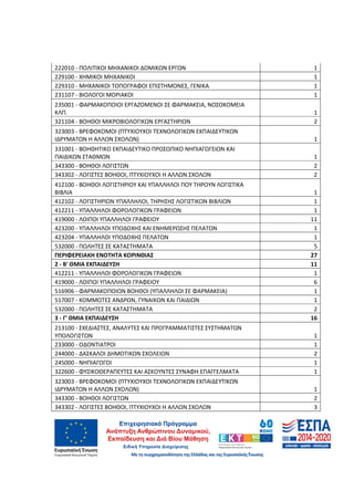 51
222010 - ΠΟΛΙΤΙΚΟΙ ΜΗΧΑΝΙΚΟΙ ΔΟΜΙΚΩΝ ΕΡΓΩΝ 1
229100 - ΧΗΜΙΚΟΙ ΜΗΧΑΝΙΚΟΙ 1
229310 - ΜΗΧΑΝΙΚΟΙ ΤΟΠΟΓΡΑΦΟΙ ΕΠΙΣΤΗΜΟΝΕΣ, ΓΕΝΙΚΑ 1
231107 - ΒΙΟΛΟΓΟΙ ΜΟΡΙΑΚΟΙ 1
235001 - ΦΑΡΜΑΚΟΠΟΙΟΙ ΕΡΓΑΖΟΜΕΝΟΙ ΣΕ ΦΑΡΜΑΚΕΙΑ, ΝΟΣΟΚΟΜΕΙΑ
ΚΛΠ. 1
321104 - ΒΟΗΘΟΙ ΜΙΚΡΟΒΙΟΛΟΓΙΚΩΝ ΕΡΓΑΣΤΗΡΙΩΝ 2
323003 - ΒΡΕΦΟΚΟΜΟΙ (ΠΤΥΧΙΟΥΧΟΙ ΤΕΧΝΟΛΟΓΙΚΩΝ ΕΚΠΑΙΔΕΥΤΙΚΩΝ
ΙΔΡΥΜΑΤΩΝ Η ΑΛΛΩΝ ΣΧΟΛΩΝ) 1
331001 - ΒΟΗΘΗΤΙΚΟ ΕΚΠΑΙΔΕΥΤΙΚΟ ΠΡΟΣΩΠΙΚΟ ΝΗΠΙΑΓΩΓΕΙΩΝ ΚΑΙ
ΠΑΙΔΙΚΩΝ ΣΤΑΘΜΩΝ 1
343300 - ΒΟΗΘΟΙ ΛΟΓΙΣΤΩΝ 2
343302 - ΛΟΓΙΣΤΕΣ ΒΟΗΘΟΙ, ΠΤΥΧΙΟΥΧΟΙ Η ΑΛΛΩΝ ΣΧΟΛΩΝ 2
412100 - ΒΟΗΘΟΙ ΛΟΓΙΣΤΗΡΙΟΥ ΚΑΙ ΥΠΑΛΛΗΛΟΙ ΠΟΥ ΤΗΡΟΥΝ ΛΟΓΙΣΤΙΚΑ
ΒΙΒΛΙΑ 1
412102 - ΛΟΓΙΣΤΗΡΙΩΝ ΥΠΑΛΛΗΛΟΙ, ΤΗΡΗΣΗΣ ΛΟΓΙΣΤΙΚΩΝ ΒΙΒΛΙΩΝ 1
412211 - ΥΠΑΛΛΗΛΟΙ ΦΟΡΟΛΟΓΙΚΩΝ ΓΡΑΦΕΙΩΝ 1
419000 - ΛΟΙΠΟΙ ΥΠΑΛΛΗΛΟΙ ΓΡΑΦΕΙΟΥ 11
423200 - ΥΠΑΛΛΗΛΟΙ ΥΠΟΔΟΧΗΣ ΚΑΙ ΕΝΗΜΕΡΩΣΗΣ ΠΕΛΑΤΩΝ 1
423204 - ΥΠΑΛΛΗΛΟΙ ΥΠΟΔΟΧΗΣ ΠΕΛΑΤΩΝ 1
532000 - ΠΩΛΗΤΕΣ ΣΕ ΚΑΤΑΣΤΗΜΑΤΑ 5
ΠΕΡΙΦΕΡΕΙΑΚΗ ΕΝΟΤΗΤΑ ΚΟΡΙΝΘΙΑΣ 27
2 - Β' ΘΜΙΑ ΕΚΠΑΙΔΕΥΣΗ 11
412211 - ΥΠΑΛΛΗΛΟΙ ΦΟΡΟΛΟΓΙΚΩΝ ΓΡΑΦΕΙΩΝ 1
419000 - ΛΟΙΠΟΙ ΥΠΑΛΛΗΛΟΙ ΓΡΑΦΕΙΟΥ 6
516906 - ΦΑΡΜΑΚΟΠΟΙΩΝ ΒΟΗΘΟΙ (ΥΠΑΛΛΗΛΟΙ ΣΕ ΦΑΡΜΑΚΕΙΑ) 1
517007 - ΚΟΜΜΩΤΕΣ ΑΝΔΡΩΝ, ΓΥΝΑΙΚΩΝ ΚΑΙ ΠΑΙΔΙΩΝ 1
532000 - ΠΩΛΗΤΕΣ ΣΕ ΚΑΤΑΣΤΗΜΑΤΑ 2
3 - Γ' ΘΜΙΑ ΕΚΠΑΙΔΕΥΣΗ 16
213100 - ΣΧΕΔΙΑΣΤΕΣ, ΑΝΑΛΥΤΕΣ ΚΑΙ ΠΡΟΓΡΑΜΜΑΤΙΣΤΕΣ ΣΥΣΤΗΜΑΤΩΝ
ΥΠΟΛΟΓΙΣΤΩΝ 1
233000 - ΟΔΟΝΤΙΑΤΡΟΙ 1
244000 - ΔΑΣΚΑΛΟΙ ΔΗΜΟΤΙΚΩΝ ΣΧΟΛΕΙΩΝ 2
245000 - ΝΗΠΙΑΓΩΓΟΙ 1
322600 - ΦΥΣΙΚΟΘΕΡΑΠΕΥΤΕΣ ΚΑΙ ΑΣΚΟΥΝΤΕΣ ΣΥΝΑΦΗ ΕΠΑΓΓΕΛΜΑΤΑ 1
323003 - ΒΡΕΦΟΚΟΜΟΙ (ΠΤΥΧΙΟΥΧΟΙ ΤΕΧΝΟΛΟΓΙΚΩΝ ΕΚΠΑΙΔΕΥΤΙΚΩΝ
ΙΔΡΥΜΑΤΩΝ Η ΑΛΛΩΝ ΣΧΟΛΩΝ) 1
343300 - ΒΟΗΘΟΙ ΛΟΓΙΣΤΩΝ 2
343302 - ΛΟΓΙΣΤΕΣ ΒΟΗΘΟΙ, ΠΤΥΧΙΟΥΧΟΙ Η ΑΛΛΩΝ ΣΧΟΛΩΝ 3
ΑΔΑ: 60ΔΕ4691Ω2-5ΗΑ
 