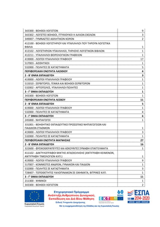 53
343300 - ΒΟΗΘΟΙ ΛΟΓΙΣΤΩΝ 9
343302 - ΛΟΓΙΣΤΕΣ ΒΟΗΘΟΙ, ΠΤΥΧΙΟΥΧΟΙ Η ΑΛΛΩΝ ΣΧΟΛΩΝ 3
349007 - ΓΥΜΝΑΣΤΕΣ ΑΘΛΗΤΙΚΩΝ ΧΩΡΩΝ 2
412100 - ΒΟΗΘΟΙ ΛΟΓΙΣΤΗΡΙΟΥ ΚΑΙ ΥΠΑΛΛΗΛΟΙ ΠΟΥ ΤΗΡΟΥΝ ΛΟΓΙΣΤΙΚΑ
ΒΙΒΛΙΑ 1
412102 - ΛΟΓΙΣΤΗΡΙΩΝ ΥΠΑΛΛΗΛΟΙ, ΤΗΡΗΣΗΣ ΛΟΓΙΣΤΙΚΩΝ ΒΙΒΛΙΩΝ 1
412211 - ΥΠΑΛΛΗΛΟΙ ΦΟΡΟΛΟΓΙΚΩΝ ΓΡΑΦΕΙΩΝ 1
419000 - ΛΟΙΠΟΙ ΥΠΑΛΛΗΛΟΙ ΓΡΑΦΕΙΟΥ 17
517003 - ΑΙΣΘΗΤΙΚΟΙ 1
532000 - ΠΩΛΗΤΕΣ ΣΕ ΚΑΤΑΣΤΗΜΑΤΑ 5
ΠΕΡΙΦΕΡΕΙΑΚΗ ΕΝΟΤΗΤΑ ΛΑΣΙΘΙΟΥ 4
2 - Β' ΘΜΙΑ ΕΚΠΑΙΔΕΥΣΗ 3
419000 - ΛΟΙΠΟΙ ΥΠΑΛΛΗΛΟΙ ΓΡΑΦΕΙΟΥ 1
515010 - ΣΕΡΒΙΤΟΡΟΙ, ΓΕΝΙΚΑ ΚΑΙ ΒΟΗΘΟΙ ΣΕΡΒΙΤΟΡΩΝ 1
532002 - ΑΡΤΟΠΩΛΕΣ, ΥΠΑΛΛΗΛΟΙ ΠΩΛΗΤΕΣ 1
3 - Γ' ΘΜΙΑ ΕΚΠΑΙΔΕΥΣΗ 1
343300 - ΒΟΗΘΟΙ ΛΟΓΙΣΤΩΝ 1
ΠΕΡΙΦΕΡΕΙΑΚΗ ΕΝΟΤΗΤΑ ΛΕΣΒΟΥ 11
2 - Β' ΘΜΙΑ ΕΚΠΑΙΔΕΥΣΗ 5
419000 - ΛΟΙΠΟΙ ΥΠΑΛΛΗΛΟΙ ΓΡΑΦΕΙΟΥ 1
532000 - ΠΩΛΗΤΕΣ ΣΕ ΚΑΤΑΣΤΗΜΑΤΑ 4
3 - Γ' ΘΜΙΑ ΕΚΠΑΙΔΕΥΣΗ 6
245000 - ΝΗΠΙΑΓΩΓΟΙ 1
331001 - ΒΟΗΘΗΤΙΚΟ ΕΚΠΑΙΔΕΥΤΙΚΟ ΠΡΟΣΩΠΙΚΟ ΝΗΠΙΑΓΩΓΕΙΩΝ ΚΑΙ
ΠΑΙΔΙΚΩΝ ΣΤΑΘΜΩΝ 1
419000 - ΛΟΙΠΟΙ ΥΠΑΛΛΗΛΟΙ ΓΡΑΦΕΙΟΥ 3
532000 - ΠΩΛΗΤΕΣ ΣΕ ΚΑΤΑΣΤΗΜΑΤΑ 1
ΠΕΡΙΦΕΡΕΙΑΚΗ ΕΝΟΤΗΤΑ ΜΑΓΝΗΣΙΑΣ 27
2 - Β' ΘΜΙΑ ΕΚΠΑΙΔΕΥΣΗ 16
322600 - ΦΥΣΙΚΟΘΕΡΑΠΕΥΤΕΣ ΚΑΙ ΑΣΚΟΥΝΤΕΣ ΣΥΝΑΦΗ ΕΠΑΓΓΕΛΜΑΤΑ 1
411102 - ΔΑΚΤΥΛΟΓΡΑΦΟΙ ΜΙΚΤΗΣ ΑΠΑΣΧΟΛΗΣΗΣ (ΑΝΤΙΓΡΑΦΗ ΚΕΙΜΕΝΩΝ,
ΑΝΤΙΓΡΑΦΗ ΤΙΜΟΛΟΓΙΩΝ ΚΛΠ.) 1
419000 - ΛΟΙΠΟΙ ΥΠΑΛΛΗΛΟΙ ΓΡΑΦΕΙΟΥ 9
517007 - ΚΟΜΜΩΤΕΣ ΑΝΔΡΩΝ, ΓΥΝΑΙΚΩΝ ΚΑΙ ΠΑΙΔΙΩΝ 1
532000 - ΠΩΛΗΤΕΣ ΣΕ ΚΑΤΑΣΤΗΜΑΤΑ 3
728407 - ΤΟΠΟΘΕΤΗΤΕΣ ΥΑΛΟΠΙΝΑΚΩΝ ΣΕ ΟΧΗΜΑΤΑ, ΒΙΤΡΙΝΕΣ ΚΛΠ. 1
3 - Γ' ΘΜΙΑ ΕΚΠΑΙΔΕΥΣΗ 11
211300 - ΧΗΜΙΚΟΙ 1
343300 - ΒΟΗΘΟΙ ΛΟΓΙΣΤΩΝ 2
ΑΔΑ: 60ΔΕ4691Ω2-5ΗΑ
 