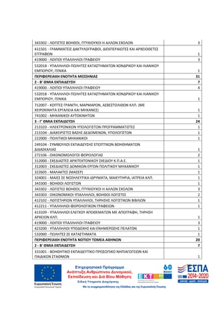 54
343302 - ΛΟΓΙΣΤΕΣ ΒΟΗΘΟΙ, ΠΤΥΧΙΟΥΧΟΙ Η ΑΛΛΩΝ ΣΧΟΛΩΝ 3
411501 - ΓΡΑΜΜΑΤΕΙΣ ΔΑΚΤΥΛΟΓΡΑΦΟΙ, ΔΙΕΚΠΕΡΑΙΩΤΕΣ ΚΑΙ ΑΡΧΕΙΟΘΕΤΕΣ
ΕΓΓΡΑΦΩΝ 1
419000 - ΛΟΙΠΟΙ ΥΠΑΛΛΗΛΟΙ ΓΡΑΦΕΙΟΥ 3
532018 - ΥΠΑΛΛΗΛΟΙ-ΠΩΛΗΤΕΣ ΚΑΤΑΣΤΗΜΑΤΩΝ ΧΟΝΔΡΙΚΟΥ ΚΑΙ ΛΙΑΝΙΚΟΥ
ΕΜΠΟΡΙΟΥ, ΓΕΝΙΚΑ 1
ΠΕΡΙΦΕΡΕΙΑΚΗ ΕΝΟΤΗΤΑ ΜΕΣΣΗΝΙΑΣ 31
2 - Β' ΘΜΙΑ ΕΚΠΑΙΔΕΥΣΗ 7
419000 - ΛΟΙΠΟΙ ΥΠΑΛΛΗΛΟΙ ΓΡΑΦΕΙΟΥ 4
532018 - ΥΠΑΛΛΗΛΟΙ-ΠΩΛΗΤΕΣ ΚΑΤΑΣΤΗΜΑΤΩΝ ΧΟΝΔΡΙΚΟΥ ΚΑΙ ΛΙΑΝΙΚΟΥ
ΕΜΠΟΡΙΟΥ, ΓΕΝΙΚΑ 1
712007 - ΚΟΠΤΕΣ ΓΡΑΝΙΤΗ, ΜΑΡΜΑΡΩΝ, ΑΣΒΕΣΤΟΛΙΘΩΝ ΚΛΠ. (ΜΕ
ΧΕΙΡΟΚΙΝΗΤΑ ΕΡΓΑΛΕΙΑ ΚΑΙ ΜΗΧΑΝΕΣ) 1
741002 - ΜΗΧΑΝΙΚΟΙ ΑΥΤΟΚΙΝΗΤΩΝ 1
3 - Γ' ΘΜΙΑ ΕΚΠΑΙΔΕΥΣΗ 24
213103 - ΗΛΕΚΤΡΟΝΙΚΩΝ ΥΠΟΛΟΓΙΣΤΩΝ ΠΡΟΓΡΑΜΜΑΤΙΣΤΕΣ 1
213104 - ΔΙΑΧΕΙΡΙΣΤΕΣ ΒΑΣΗΣ ΔΕΔΟΜΕΝΩΝ, ΥΠΟΛΟΓΙΣΤΩΝ 1
222000 - ΠΟΛΙΤΙΚΟΙ ΜΗΧΑΝΙΚΟΙ 1
249104 - ΣΥΜΒΟΥΛΟΙ ΕΚΠΑΙΔΕΥΣΗΣ ΕΠΟΠΤΙΚΩΝ ΒΟΗΘΗΜΑΤΩΝ
ΔΙΔΑΣΚΑΛΙΑΣ 1
272106 - ΟΙΚΟΝΟΜΟΛΟΓΟΙ ΦΟΡΟΛΟΓΙΑΣ 2
312000 - ΣΧΕΔΙΑΣΤΕΣ ΑΡΧΙΤΕΚΤΟΝΙΚΟΥ ΣΧΕΔΙΟΥ Κ.Π.Α.Ε. 1
312003 - ΣΧΕΔΙΑΣΤΕΣ ΔΟΜΙΚΩΝ ΕΡΓΩΝ ΠΟΛΙΤΙΚΟΥ ΜΗΧΑΝΙΚΟΥ 1
322605 - ΜΑΛΑΚΤΕΣ (ΜΑΣΕΡ) 1
324001 - ΜΑΙΕΣ ΣΕ ΝΟΣΗΛΕΥΤΙΚΑ ΙΔΡΥΜΑΤΑ, ΜΑΙΕΥΤΗΡΙΑ, ΙΑΤΡΕΙΑ ΚΛΠ. 1
343300 - ΒΟΗΘΟΙ ΛΟΓΙΣΤΩΝ 1
343302 - ΛΟΓΙΣΤΕΣ ΒΟΗΘΟΙ, ΠΤΥΧΙΟΥΧΟΙ Η ΑΛΛΩΝ ΣΧΟΛΩΝ 3
343303 - ΟΙΚΟΝΟΜΙΚΟΙ ΥΠΑΛΛΗΛΟΙ, ΒΟΗΘΟΙ ΛΟΓΙΣΤΕΣ 2
412102 - ΛΟΓΙΣΤΗΡΙΩΝ ΥΠΑΛΛΗΛΟΙ, ΤΗΡΗΣΗΣ ΛΟΓΙΣΤΙΚΩΝ ΒΙΒΛΙΩΝ 1
412211 - ΥΠΑΛΛΗΛΟΙ ΦΟΡΟΛΟΓΙΚΩΝ ΓΡΑΦΕΙΩΝ 1
413109 - ΥΠΑΛΛΗΛΟΙ ΕΛΕΓΧΟΥ ΑΠΟΘΕΜΑΤΩΝ ΜΕ ΑΠΟΓΡΑΦΗ, ΤΗΡΗΣΗ
ΑΡΧΕΙΩΝ ΚΛΠ. 1
419000 - ΛΟΙΠΟΙ ΥΠΑΛΛΗΛΟΙ ΓΡΑΦΕΙΟΥ 3
423200 - ΥΠΑΛΛΗΛΟΙ ΥΠΟΔΟΧΗΣ ΚΑΙ ΕΝΗΜΕΡΩΣΗΣ ΠΕΛΑΤΩΝ 1
532000 - ΠΩΛΗΤΕΣ ΣΕ ΚΑΤΑΣΤΗΜΑΤΑ 1
ΠΕΡΙΦΕΡΕΙΑΚΗ ΕΝΟΤΗΤΑ ΝΟΤΙΟΥ ΤΟΜΕΑ ΑΘΗΝΩΝ 20
2 - Β' ΘΜΙΑ ΕΚΠΑΙΔΕΥΣΗ 7
331001 - ΒΟΗΘΗΤΙΚΟ ΕΚΠΑΙΔΕΥΤΙΚΟ ΠΡΟΣΩΠΙΚΟ ΝΗΠΙΑΓΩΓΕΙΩΝ ΚΑΙ
ΠΑΙΔΙΚΩΝ ΣΤΑΘΜΩΝ 1
ΑΔΑ: 60ΔΕ4691Ω2-5ΗΑ
 