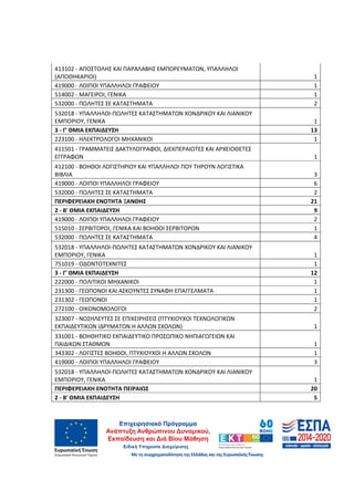 55
413102 - ΑΠΟΣΤΟΛΗΣ ΚΑΙ ΠΑΡΑΛΑΒΗΣ ΕΜΠΟΡΕΥΜΑΤΩΝ, ΥΠΑΛΛΗΛΟΙ
(ΑΠΟΘΗΚΑΡΙΟΙ) 1
419000 - ΛΟΙΠΟΙ ΥΠΑΛΛΗΛΟΙ ΓΡΑΦΕΙΟΥ 1
514002 - ΜΑΓΕΙΡΟΙ, ΓΕΝΙΚΑ 1
532000 - ΠΩΛΗΤΕΣ ΣΕ ΚΑΤΑΣΤΗΜΑΤΑ 2
532018 - ΥΠΑΛΛΗΛΟΙ-ΠΩΛΗΤΕΣ ΚΑΤΑΣΤΗΜΑΤΩΝ ΧΟΝΔΡΙΚΟΥ ΚΑΙ ΛΙΑΝΙΚΟΥ
ΕΜΠΟΡΙΟΥ, ΓΕΝΙΚΑ 1
3 - Γ' ΘΜΙΑ ΕΚΠΑΙΔΕΥΣΗ 13
223100 - ΗΛΕΚΤΡΟΛΟΓΟΙ ΜΗΧΑΝΙΚΟΙ 1
411501 - ΓΡΑΜΜΑΤΕΙΣ ΔΑΚΤΥΛΟΓΡΑΦΟΙ, ΔΙΕΚΠΕΡΑΙΩΤΕΣ ΚΑΙ ΑΡΧΕΙΟΘΕΤΕΣ
ΕΓΓΡΑΦΩΝ 1
412100 - ΒΟΗΘΟΙ ΛΟΓΙΣΤΗΡΙΟΥ ΚΑΙ ΥΠΑΛΛΗΛΟΙ ΠΟΥ ΤΗΡΟΥΝ ΛΟΓΙΣΤΙΚΑ
ΒΙΒΛΙΑ 3
419000 - ΛΟΙΠΟΙ ΥΠΑΛΛΗΛΟΙ ΓΡΑΦΕΙΟΥ 6
532000 - ΠΩΛΗΤΕΣ ΣΕ ΚΑΤΑΣΤΗΜΑΤΑ 2
ΠΕΡΙΦΕΡΕΙΑΚΗ ΕΝΟΤΗΤΑ ΞΑΝΘΗΣ 21
2 - Β' ΘΜΙΑ ΕΚΠΑΙΔΕΥΣΗ 9
419000 - ΛΟΙΠΟΙ ΥΠΑΛΛΗΛΟΙ ΓΡΑΦΕΙΟΥ 2
515010 - ΣΕΡΒΙΤΟΡΟΙ, ΓΕΝΙΚΑ ΚΑΙ ΒΟΗΘΟΙ ΣΕΡΒΙΤΟΡΩΝ 1
532000 - ΠΩΛΗΤΕΣ ΣΕ ΚΑΤΑΣΤΗΜΑΤΑ 4
532018 - ΥΠΑΛΛΗΛΟΙ-ΠΩΛΗΤΕΣ ΚΑΤΑΣΤΗΜΑΤΩΝ ΧΟΝΔΡΙΚΟΥ ΚΑΙ ΛΙΑΝΙΚΟΥ
ΕΜΠΟΡΙΟΥ, ΓΕΝΙΚΑ 1
751019 - ΟΔΟΝΤΟΤΕΧΝΙΤΕΣ 1
3 - Γ' ΘΜΙΑ ΕΚΠΑΙΔΕΥΣΗ 12
222000 - ΠΟΛΙΤΙΚΟΙ ΜΗΧΑΝΙΚΟΙ 1
231300 - ΓΕΩΠΟΝΟΙ ΚΑΙ ΑΣΚΟΥΝΤΕΣ ΣΥΝΑΦΗ ΕΠΑΓΓΕΛΜΑΤΑ 1
231302 - ΓΕΩΠΟΝΟΙ 1
272100 - ΟΙΚΟΝΟΜΟΛΟΓΟΙ 2
323007 - ΝΟΣΗΛΕΥΤΕΣ ΣΕ ΕΠΙΧΕΙΡΗΣΕΙΣ (ΠΤΥΧΙΟΥΧΟΙ ΤΕΧΝΟΛΟΓΙΚΩΝ
ΕΚΠΑΙΔΕΥΤΙΚΩΝ ΙΔΡΥΜΑΤΩΝ Η ΑΛΛΩΝ ΣΧΟΛΩΝ) 1
331001 - ΒΟΗΘΗΤΙΚΟ ΕΚΠΑΙΔΕΥΤΙΚΟ ΠΡΟΣΩΠΙΚΟ ΝΗΠΙΑΓΩΓΕΙΩΝ ΚΑΙ
ΠΑΙΔΙΚΩΝ ΣΤΑΘΜΩΝ 1
343302 - ΛΟΓΙΣΤΕΣ ΒΟΗΘΟΙ, ΠΤΥΧΙΟΥΧΟΙ Η ΑΛΛΩΝ ΣΧΟΛΩΝ 1
419000 - ΛΟΙΠΟΙ ΥΠΑΛΛΗΛΟΙ ΓΡΑΦΕΙΟΥ 3
532018 - ΥΠΑΛΛΗΛΟΙ-ΠΩΛΗΤΕΣ ΚΑΤΑΣΤΗΜΑΤΩΝ ΧΟΝΔΡΙΚΟΥ ΚΑΙ ΛΙΑΝΙΚΟΥ
ΕΜΠΟΡΙΟΥ, ΓΕΝΙΚΑ 1
ΠΕΡΙΦΕΡΕΙΑΚΗ ΕΝΟΤΗΤΑ ΠΕΙΡΑΙΩΣ 20
2 - Β' ΘΜΙΑ ΕΚΠΑΙΔΕΥΣΗ 5
ΑΔΑ: 60ΔΕ4691Ω2-5ΗΑ
 