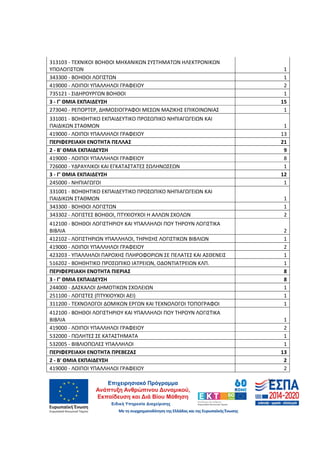 56
313103 - ΤΕΧΝΙΚΟΙ ΒΟΗΘΟΙ ΜΗΧΑΝΙΚΩΝ ΣΥΣΤΗΜΑΤΩΝ ΗΛΕΚΤΡΟΝΙΚΩΝ
ΥΠΟΛΟΓΙΣΤΩΝ 1
343300 - ΒΟΗΘΟΙ ΛΟΓΙΣΤΩΝ 1
419000 - ΛΟΙΠΟΙ ΥΠΑΛΛΗΛΟΙ ΓΡΑΦΕΙΟΥ 2
735121 - ΣΙΔΗΡΟΥΡΓΩΝ ΒΟΗΘΟΙ 1
3 - Γ' ΘΜΙΑ ΕΚΠΑΙΔΕΥΣΗ 15
273040 - ΡΕΠΟΡΤΕΡ, ΔΗΜΟΣΙΟΓΡΑΦΟΙ ΜΕΣΩΝ ΜΑΖΙΚΗΣ ΕΠΙΚΟΙΝΩΝΙΑΣ 1
331001 - ΒΟΗΘΗΤΙΚΟ ΕΚΠΑΙΔΕΥΤΙΚΟ ΠΡΟΣΩΠΙΚΟ ΝΗΠΙΑΓΩΓΕΙΩΝ ΚΑΙ
ΠΑΙΔΙΚΩΝ ΣΤΑΘΜΩΝ 1
419000 - ΛΟΙΠΟΙ ΥΠΑΛΛΗΛΟΙ ΓΡΑΦΕΙΟΥ 13
ΠΕΡΙΦΕΡΕΙΑΚΗ ΕΝΟΤΗΤΑ ΠΕΛΛΑΣ 21
2 - Β' ΘΜΙΑ ΕΚΠΑΙΔΕΥΣΗ 9
419000 - ΛΟΙΠΟΙ ΥΠΑΛΛΗΛΟΙ ΓΡΑΦΕΙΟΥ 8
726000 - ΥΔΡΑΥΛΙΚΟΙ ΚΑΙ ΕΓΚΑΤΑΣΤΑΤΕΣ ΣΩΛΗΝΩΣΕΩΝ 1
3 - Γ' ΘΜΙΑ ΕΚΠΑΙΔΕΥΣΗ 12
245000 - ΝΗΠΙΑΓΩΓΟΙ 1
331001 - ΒΟΗΘΗΤΙΚΟ ΕΚΠΑΙΔΕΥΤΙΚΟ ΠΡΟΣΩΠΙΚΟ ΝΗΠΙΑΓΩΓΕΙΩΝ ΚΑΙ
ΠΑΙΔΙΚΩΝ ΣΤΑΘΜΩΝ 1
343300 - ΒΟΗΘΟΙ ΛΟΓΙΣΤΩΝ 1
343302 - ΛΟΓΙΣΤΕΣ ΒΟΗΘΟΙ, ΠΤΥΧΙΟΥΧΟΙ Η ΑΛΛΩΝ ΣΧΟΛΩΝ 2
412100 - ΒΟΗΘΟΙ ΛΟΓΙΣΤΗΡΙΟΥ ΚΑΙ ΥΠΑΛΛΗΛΟΙ ΠΟΥ ΤΗΡΟΥΝ ΛΟΓΙΣΤΙΚΑ
ΒΙΒΛΙΑ 2
412102 - ΛΟΓΙΣΤΗΡΙΩΝ ΥΠΑΛΛΗΛΟΙ, ΤΗΡΗΣΗΣ ΛΟΓΙΣΤΙΚΩΝ ΒΙΒΛΙΩΝ 1
419000 - ΛΟΙΠΟΙ ΥΠΑΛΛΗΛΟΙ ΓΡΑΦΕΙΟΥ 2
423203 - ΥΠΑΛΛΗΛΟΙ ΠΑΡΟΧΗΣ ΠΛΗΡΟΦΟΡΙΩΝ ΣΕ ΠΕΛΑΤΕΣ ΚΑΙ ΑΣΘΕΝΕΙΣ 1
516202 - ΒΟΗΘΗΤΙΚΟ ΠΡΟΣΩΠΙΚΟ ΙΑΤΡΕΙΩΝ, ΟΔΟΝΤΙΑΤΡΕΙΩΝ ΚΛΠ. 1
ΠΕΡΙΦΕΡΕΙΑΚΗ ΕΝΟΤΗΤΑ ΠΙΕΡΙΑΣ 8
3 - Γ' ΘΜΙΑ ΕΚΠΑΙΔΕΥΣΗ 8
244000 - ΔΑΣΚΑΛΟΙ ΔΗΜΟΤΙΚΩΝ ΣΧΟΛΕΙΩΝ 1
251100 - ΛΟΓΙΣΤΕΣ (ΠΤΥΧΙΟΥΧΟΙ ΑΕΙ) 1
311200 - ΤΕΧΝΟΛΟΓΟΙ ΔΟΜΙΚΩΝ ΕΡΓΩΝ ΚΑΙ ΤΕΧΝΟΛΟΓΟΙ ΤΟΠΟΓΡΑΦΟΙ 1
412100 - ΒΟΗΘΟΙ ΛΟΓΙΣΤΗΡΙΟΥ ΚΑΙ ΥΠΑΛΛΗΛΟΙ ΠΟΥ ΤΗΡΟΥΝ ΛΟΓΙΣΤΙΚΑ
ΒΙΒΛΙΑ 1
419000 - ΛΟΙΠΟΙ ΥΠΑΛΛΗΛΟΙ ΓΡΑΦΕΙΟΥ 2
532000 - ΠΩΛΗΤΕΣ ΣΕ ΚΑΤΑΣΤΗΜΑΤΑ 1
532005 - ΒΙΒΛΙΟΠΩΛΕΣ ΥΠΑΛΛΗΛΟΙ 1
ΠΕΡΙΦΕΡΕΙΑΚΗ ΕΝΟΤΗΤΑ ΠΡΕΒΕΖΑΣ 13
2 - Β' ΘΜΙΑ ΕΚΠΑΙΔΕΥΣΗ 2
419000 - ΛΟΙΠΟΙ ΥΠΑΛΛΗΛΟΙ ΓΡΑΦΕΙΟΥ 2
ΑΔΑ: 60ΔΕ4691Ω2-5ΗΑ
 