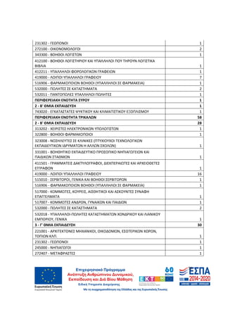 58
231302 - ΓΕΩΠΟΝΟΙ 1
272100 - ΟΙΚΟΝΟΜΟΛΟΓΟΙ 2
343300 - ΒΟΗΘΟΙ ΛΟΓΙΣΤΩΝ 1
412100 - ΒΟΗΘΟΙ ΛΟΓΙΣΤΗΡΙΟΥ ΚΑΙ ΥΠΑΛΛΗΛΟΙ ΠΟΥ ΤΗΡΟΥΝ ΛΟΓΙΣΤΙΚΑ
ΒΙΒΛΙΑ 1
412211 - ΥΠΑΛΛΗΛΟΙ ΦΟΡΟΛΟΓΙΚΩΝ ΓΡΑΦΕΙΩΝ 1
419000 - ΛΟΙΠΟΙ ΥΠΑΛΛΗΛΟΙ ΓΡΑΦΕΙΟΥ 7
516906 - ΦΑΡΜΑΚΟΠΟΙΩΝ ΒΟΗΘΟΙ (ΥΠΑΛΛΗΛΟΙ ΣΕ ΦΑΡΜΑΚΕΙΑ) 1
532000 - ΠΩΛΗΤΕΣ ΣΕ ΚΑΤΑΣΤΗΜΑΤΑ 2
532011 - ΠΑΝΤΟΠΩΛΕΣ ΥΠΑΛΛΗΛΟΙ ΠΩΛΗΤΕΣ 1
ΠΕΡΙΦΕΡΕΙΑΚΗ ΕΝΟΤΗΤΑ ΣΥΡΟΥ 1
2 - Β' ΘΜΙΑ ΕΚΠΑΙΔΕΥΣΗ 1
743020 - ΕΓΚΑΤΑΣΤΑΤΕΣ ΨΥΚΤΙΚΟΥ ΚΑΙ ΚΛΙΜΑΤΙΣΤΙΚΟΥ ΕΞΟΠΛΙΣΜΟΥ 1
ΠΕΡΙΦΕΡΕΙΑΚΗ ΕΝΟΤΗΤΑ ΤΡΙΚΑΛΩΝ 58
2 - Β' ΘΜΙΑ ΕΚΠΑΙΔΕΥΣΗ 28
313202 - ΧΕΙΡΙΣΤΕΣ ΗΛΕΚΤΡΟΝΙΚΩΝ ΥΠΟΛΟΓΙΣΤΩΝ 1
322800 - ΒΟΗΘΟΙ ΦΑΡΜΑΚΟΠΟΙΟΙ 1
323008 - ΝΟΣΗΛΕΥΤΕΣ ΣΕ ΚΛΙΝΙΚΕΣ (ΠΤΥΧΙΟΥΧΟΙ ΤΕΧΝΟΛΟΓΙΚΩΝ
ΕΚΠΑΙΔΕΥΤΙΚΩΝ ΙΔΡΥΜΑΤΩΝ Η ΑΛΛΩΝ ΣΧΟΛΩΝ) 1
331001 - ΒΟΗΘΗΤΙΚΟ ΕΚΠΑΙΔΕΥΤΙΚΟ ΠΡΟΣΩΠΙΚΟ ΝΗΠΙΑΓΩΓΕΙΩΝ ΚΑΙ
ΠΑΙΔΙΚΩΝ ΣΤΑΘΜΩΝ 1
411501 - ΓΡΑΜΜΑΤΕΙΣ ΔΑΚΤΥΛΟΓΡΑΦΟΙ, ΔΙΕΚΠΕΡΑΙΩΤΕΣ ΚΑΙ ΑΡΧΕΙΟΘΕΤΕΣ
ΕΓΓΡΑΦΩΝ 1
419000 - ΛΟΙΠΟΙ ΥΠΑΛΛΗΛΟΙ ΓΡΑΦΕΙΟΥ 16
515010 - ΣΕΡΒΙΤΟΡΟΙ, ΓΕΝΙΚΑ ΚΑΙ ΒΟΗΘΟΙ ΣΕΡΒΙΤΟΡΩΝ 1
516906 - ΦΑΡΜΑΚΟΠΟΙΩΝ ΒΟΗΘΟΙ (ΥΠΑΛΛΗΛΟΙ ΣΕ ΦΑΡΜΑΚΕΙΑ) 1
517000 - ΚΟΜΜΩΤΕΣ, ΚΟΥΡΕΙΣ, ΑΙΣΘΗΤΙΚΟΙ ΚΑΙ ΑΣΚΟΥΝΤΕΣ ΣΥΝΑΦΗ
ΕΠΑΓΓΕΛΜΑΤΑ 1
517007 - ΚΟΜΜΩΤΕΣ ΑΝΔΡΩΝ, ΓΥΝΑΙΚΩΝ ΚΑΙ ΠΑΙΔΙΩΝ 1
532000 - ΠΩΛΗΤΕΣ ΣΕ ΚΑΤΑΣΤΗΜΑΤΑ 2
532018 - ΥΠΑΛΛΗΛΟΙ-ΠΩΛΗΤΕΣ ΚΑΤΑΣΤΗΜΑΤΩΝ ΧΟΝΔΡΙΚΟΥ ΚΑΙ ΛΙΑΝΙΚΟΥ
ΕΜΠΟΡΙΟΥ, ΓΕΝΙΚΑ 1
3 - Γ' ΘΜΙΑ ΕΚΠΑΙΔΕΥΣΗ 30
221001 - ΑΡΧΙΤΕΚΤΟΝΕΣ ΜΗΧΑΝΙΚΟΙ, ΟΙΚΟΔΟΜΩΝ, ΕΣΩΤΕΡΙΚΩΝ ΧΩΡΩΝ,
ΤΟΠΙΩΝ ΚΛΠ. 1
231302 - ΓΕΩΠΟΝΟΙ 1
245000 - ΝΗΠΙΑΓΩΓΟΙ 1
272407 - ΜΕΤΑΦΡΑΣΤΕΣ 1
ΑΔΑ: 60ΔΕ4691Ω2-5ΗΑ
 