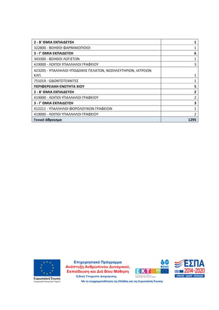 60
2 - Β' ΘΜΙΑ ΕΚΠΑΙΔΕΥΣΗ 1
322800 - ΒΟΗΘΟΙ ΦΑΡΜΑΚΟΠΟΙΟΙ 1
3 - Γ' ΘΜΙΑ ΕΚΠΑΙΔΕΥΣΗ 6
343300 - ΒΟΗΘΟΙ ΛΟΓΙΣΤΩΝ 1
419000 - ΛΟΙΠΟΙ ΥΠΑΛΛΗΛΟΙ ΓΡΑΦΕΙΟΥ 3
423205 - ΥΠΑΛΛΗΛΟΙ ΥΠΟΔΟΧΗΣ ΠΕΛΑΤΩΝ, ΝΟΣΗΛΕΥΤΗΡΙΩΝ, ΙΑΤΡΕΙΩΝ
ΚΛΠ. 1
751019 - ΟΔΟΝΤΟΤΕΧΝΙΤΕΣ 1
ΠΕΡΙΦΕΡΕΙΑΚΗ ΕΝΟΤΗΤΑ ΧΙΟΥ 5
2 - Β' ΘΜΙΑ ΕΚΠΑΙΔΕΥΣΗ 2
419000 - ΛΟΙΠΟΙ ΥΠΑΛΛΗΛΟΙ ΓΡΑΦΕΙΟΥ 2
3 - Γ' ΘΜΙΑ ΕΚΠΑΙΔΕΥΣΗ 3
412211 - ΥΠΑΛΛΗΛΟΙ ΦΟΡΟΛΟΓΙΚΩΝ ΓΡΑΦΕΙΩΝ 1
419000 - ΛΟΙΠΟΙ ΥΠΑΛΛΗΛΟΙ ΓΡΑΦΕΙΟΥ 2
Γενικό άθροισμα 1295
ΑΔΑ: 60ΔΕ4691Ω2-5ΗΑ
 