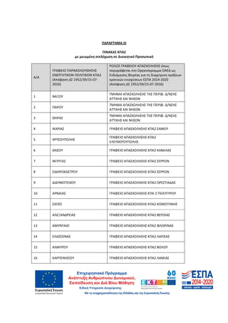 64
ΠΑΡΑΡΤΗΜΑ ΙΙΙ
ΠΙΝΑΚΑΣ ΚΠΑ2
με μειωμένη στελέχωση σε Διοικητικό Προσωπικό
Α/Α
ΓΡΑΦΕΙΟ ΠΑΡΑΚΟΛΟΥΘΗΣΗΣ
ΕΝΕΡΓΗΤΙΚΩΝ ΠΟΛΙΤΙΚΩΝ ΚΠΑ2
(Απόφαση ΔΣ 1952/39/15-07-
2016)
ΡΟΛΟΣ ΓΡΑΦΕΙΟΥ ΑΠΑΣΧΟΛΗΣΗΣ όπως
περιγράφεται στο Οργανόγραμμα ΟΑΕΔ ως
Ενδιάμεσος Φορέας για τη διαχείριση πράξεων
κρατικών ενισχύσεων ΕΣΠΑ 2014-2020
(Απόφαση ΔΣ 1952/39/15-07-2016)
1 ΝΑΞΟΥ
ΤΜΗΜΑ ΑΠΑΣΧΟΛΗΣΗΣ ΤΗΣ ΠΕΡΙΦ. Δ/ΝΣΗΣ
ΑΤΤΙΚΗΣ ΚΑΙ ΝΗΣΩΝ
2 ΠΑΡΟΥ
ΤΜΗΜΑ ΑΠΑΣΧΟΛΗΣΗΣ ΤΗΣ ΠΕΡΙΦ. Δ/ΝΣΗΣ
ΑΤΤΙΚΗΣ ΚΑΙ ΝΗΣΩΝ
3 ΘΗΡΑΣ
ΤΜΗΜΑ ΑΠΑΣΧΟΛΗΣΗΣ ΤΗΣ ΠΕΡΙΦ. Δ/ΝΣΗΣ
ΑΤΤΙΚΗΣ ΚΑΙ ΝΗΣΩΝ
4 ΙΚΑΡΙΑΣ ΓΡΑΦΕΙΟ ΑΠΑΣΧΟΛΗΣΗΣ ΚΠΑ2 ΣΑΜΟΥ
5 ΧΡΥΣΟΥΠΟΛΗΣ
ΓΡΑΦΕΙΟ ΑΠΑΣΧΟΛΗΣΗΣ ΚΠΑ2
ΕΛΕΥΘΕΡΟΥΠΟΛΗΣ
6 ΘΑΣΟΥ ΓΡΑΦΕΙΟ ΑΠΑΣΧΟΛΗΣΗΣ ΚΠΑ2 ΚΑΒΑΛΑΣ
7 ΝΙΓΡΙΤΑΣ ΓΡΑΦΕΙΟ ΑΠΑΣΧΟΛΗΣΗΣ ΚΠΑ2 ΣΕΡΡΩΝ
8 ΣΙΔΗΡΟΚΑΣΤΡΟΥ ΓΡΑΦΕΙΟ ΑΠΑΣΧΟΛΗΣΗΣ ΚΠΑ2 ΣΕΡΡΩΝ
9 ΔΙΔΥΜΟΤΕΙΧΟΥ ΓΡΑΦΕΙΟ ΑΠΑΣΧΟΛΗΣΗΣ ΚΠΑ2 ΟΡΕΣΤΙΑΔΑΣ
10 ΑΡΝΑΙΑΣ ΓΡΑΦΕΙΟ ΑΠΑΣΧΟΛΗΣΗΣ ΚΠΑ 2 ΠΟΛΥΓΥΡΟΥ
11 ΣΑΠΕΣ ΓΡΑΦΕΙΟ ΑΠΑΣΧΟΛΗΣΗΣ ΚΠΑ2 ΚΟΜΟΤΗΝΗΣ
12 ΑΛΕΞΑΝΔΡΕΙΑΣ ΓΡΑΦΕΙΟ ΑΠΑΣΧΟΛΗΣΗΣ ΚΠΑ2 ΒΕΡΟΙΑΣ
13 ΑΜΥΝΤΑΙΟ ΓΡΑΦΕΙΟ ΑΠΑΣΧΟΛΗΣΗΣ ΚΠΑ2 ΦΛΩΡΙΝΑΣ
14 ΕΛΑΣΣΟΝΑΣ ΓΡΑΦΕΙΟ ΑΠΑΣΧΟΛΗΣΗΣ ΚΠΑ2 ΛΑΡΙΣΑΣ
15 ΑΛΜΥΡΟΥ ΓΡΑΦΕΙΟ ΑΠΑΣΧΟΛΗΣΗΣ ΚΠΑ2 ΒΟΛΟΥ
16 ΚΑΡΠΕΝΗΣΙΟΥ ΓΡΑΦΕΙΟ ΑΠΑΣΧΟΛΗΣΗΣ ΚΠΑ2 ΛΑΜΙΑΣ
ΑΔΑ: 60ΔΕ4691Ω2-5ΗΑ
 