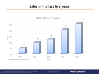 Sales in the last five years
0.0
5.0
10.0
15.0
20.0
25.0
2010 2011 2012 2013 2014
4.5
9.3
12.0
20.0
25.0
SALES
YEAR
Sales in the last 5 years
sales amount (million USD)
 