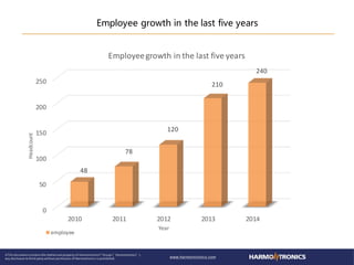 Employee growth in the last five years
0
50
100
150
200
250
2010 2011 2012 2013 2014
48
78
120
210
240
Headcount
Year
Employeegrowth in the last five years
employee
 