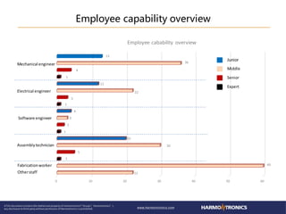 Employee capability overview
0 10 20 30 40 50 60
22
60
1
5
30
20
1
2
3
4
1
3
22
12
1
4
36
13
Employee cabability overview
Junior
Middle
Senior
Expert
Mechanical engineer
Electrical engineer
Software engineer
Assemblytechnician
Fabricationworker
Otherstaff
 