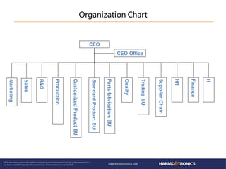Organization Chart
CEO
Sales
Marketing
HR
SupplierChain
CustomizedProductBU
StandardProductBU
TradingBU
PartsfabricationBU
CEO Office
Quality
IT
Finance
R&D
Production
 