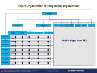 project
team 1
project
team 2
project
team 3
project
team 4
project
team 5
project
team 6
Public Dept. from HQ
Engineering
GM office
SCMR&D QA SalesProject Dept. Admin. IT
Ass’y & DebugEEME
Project
control
System
Analysis
Project mgr.
1
project
team x
Project mgr.
3
Project mgr.
4
Project mgr.
5
Project mgr.
6
Project Mgr.
2
Finance
Project Organization (Strong matrix organization)
Project mgr.
X
 