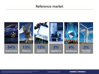 Reference market
64%
Automotive
13%
Telecom
12%
Consumer
Electronics
5%
Appliance
4%
Healthcare
2%
New energy
resources
 