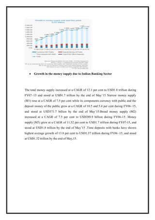  Growth in the money supply due to Indian Banking Sector
The total money supply increased at a CAGR of 12.1 per cent to USD1.8 trillion during
FY07–15 and stood at USD1.7 trillion by the end of May‟15 Narrow money supply
(M1) rose at a CAGR of 7.5 per cent while its components currency with public and the
deposit money of the public grew at a CAGR of 10.5 and 5.4 per cent during FY06–15,
and stood at USD371.7 billion by the end of May‟15.Broad money supply (M2)
increased at a CAGR of 7.5 per cent to USD388.9 billion during FY06-15. Money
supply (M3) grew at a CAGR of 11.52 per cent to USD1.7 trillion during FY07-15, and
stood at USD1.8 trillion by the end of May‟15 .Time deposits with banks have shown
highest average growth of 13.8 per cent to USD1.37 trillion during FY06–15, and stood
at USD1.32 trillion by the end of May,15.
 