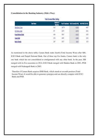 Consolidation in the Banking Industry (M&A Way)
As mentioned in the above table, Canara Bank ranks fourth (Total Income Wise) after SBI,
ICICI Bank and Punjab National Bank. Out of these top five banks, Canara bank is the only
one bank which has not consolidated or amalgamated with any other bank. In the past, SBI
merged with its five associates in 2014, ICICI Bank merged with Madura Bank in 2001, PNB
merged with Nedungadi Bank in 2003.
Therefore if Canara Bank acquires IDBI Bank, which stands at seventh position (Total
Income Wise), It would be able to generate synergies and can directly compete with ICICI
Bank and PNB.
 