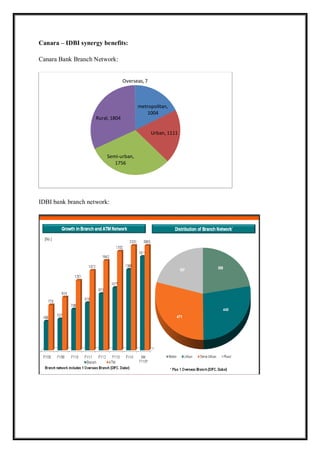 Canara – IDBI synergy benefits:
Canara Bank Branch Network:
IDBI bank branch network:
metropolitan,
1004
Urban, 1111
Semi-urban,
1756
Rural, 1804
Overseas,7
 