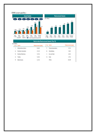 IDBI asset quality :
 