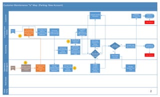 Customer Maintenance “Is” Map (Parking: New Account)Accounting
CustomerCare
Center
RealEstate
Operations
(Managers)
Customer
Third
Party
Manager Creates
ServiceRequest
In Oracle
CCA Receives
Monthly Parking
Application From
Manager
Manager Sends
Monthly
Application To
CCA
CCA Makes Two
Copies Of
Monthly Parking
Application
CCA Sends
Copies To AR &
Facility Manager
AR Receives
Copy of Monthly
Parking
Applications
Manager
Receives Copy of
Monthly Parking
Application
Manager Files
Copy ofMonthly
Parking
Application
A/R Verifies
ServiceRequest
and Inputs
Information into
both Oracleand
PARIS
Is
Any Customer
Information
Missing?
Manager
Provides/
Contacts
Customer for
Missing
Information
AR Contacts
Customer for
Missing
Information
Customer Provides
Information
Yes
Yes
Is this an
AVI Facility?
No
AR Mails Hang
Tag to Customer
Manager
Receives Prox
Card
Yes
No
Transition to
Billing Process
AR Activates
Prox Card
Customer
Receives Prox
Card
Transition To
Customer
Maintenance
Page-1
Page-1
CCA Uploads
Image of
Application to
PARIS and Shreds
Paper Copy
A/R Blacks Out
Credit Card
Number
END PROCESS
END PROCESS
D
E
F
H
2
 