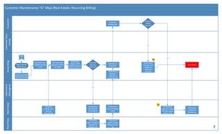 Customer Maintenance “Is” Map (Real Estate: Recurring Billing)Accounting
CustomerCare
Center
RealEstate
Operations
(Managers)
CustomerThirdParty
Oracle Generates
Monthly Rent Bill
Customer
Receives Bill
AR Receives
Payment and
Applies to
Customer
Account
Customer
Makes
Payment?
RE becomes
awareof unpaid
bill when aging
report is run
Customer
Requires
Backups?
Monthly Rent/
CAMBill Printed
In AR
AR Checks bills
against monthly
rent sheet
Upon
Verification
Copies of Bills
Made to Shared
Driveand Sent to
RE
Bills Sent to
Customer
Yes
RE Requests
Billing Proof
from Agency
Third Party
Agency Receives
Request for
Billing Proof
Third Party
Agency Sends
Billing Proof to
RE
RE Receives
Proof and Sends
to AR
Yes
No
No
End Process
N
M
RE Sends
monthly rent
sheet to
Accounting
AR Receives
Backups,
Includes in
Customer Bill
RE Initiates
Collections
Procedures
Page
5
Begin Monthly
Billing Cycle
7
 
