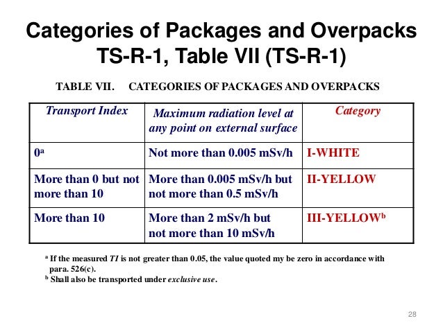 Transport Index Table , eCFR :: Home – KSVP
