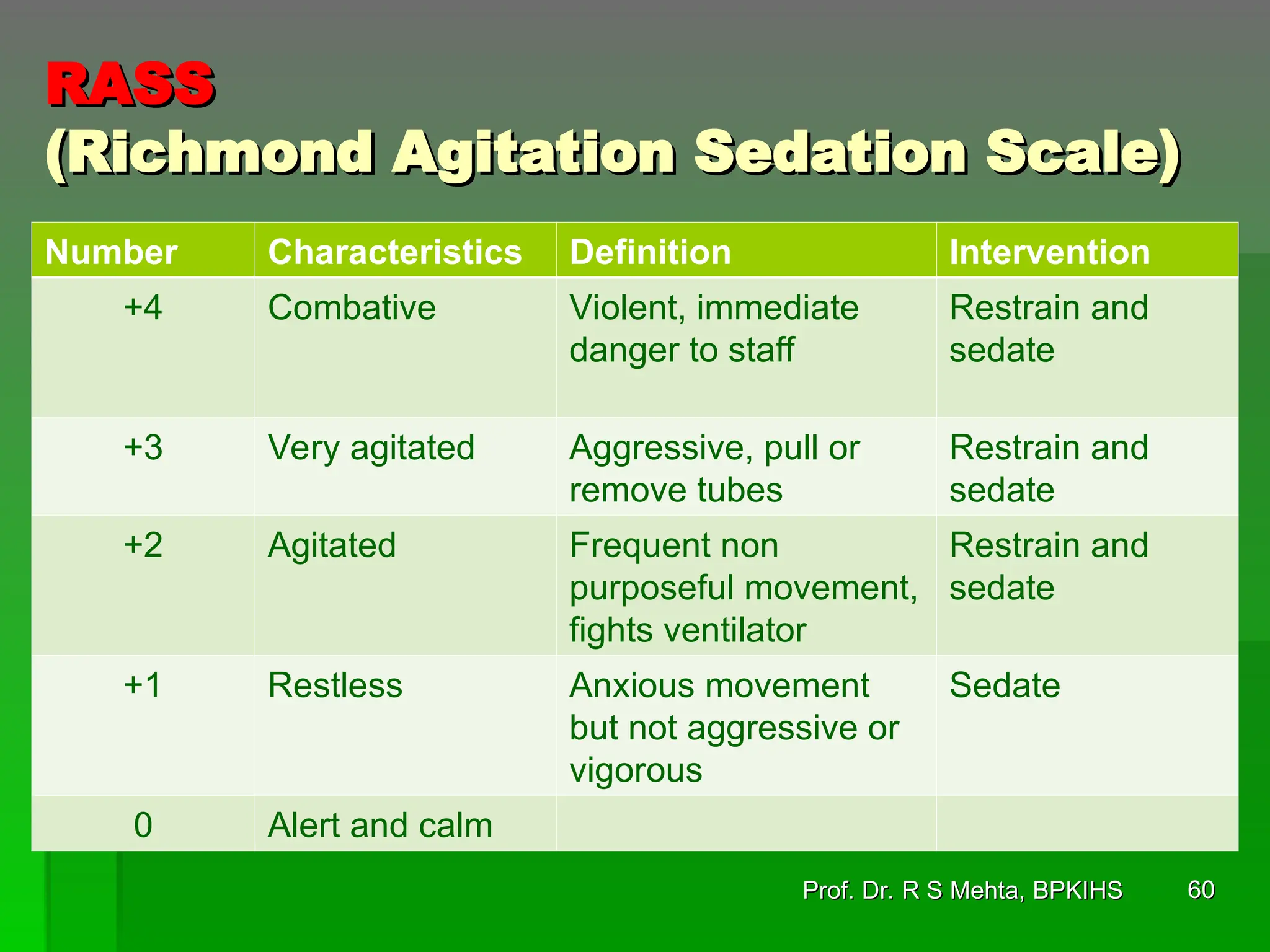 RASS
RASS
(Richmond Agitation Sedation Scale)
(Richmond Agitation Sedation Scale)
Number Characteristics Definition Intervention
+4 Combative Violent, immediate
danger to staff
Restrain and
sedate
+3 Very agitated Aggressive, pull or
remove tubes
Restrain and
sedate
+2 Agitated Frequent non
purposeful movement,
fights ventilator
Restrain and
sedate
+1 Restless Anxious movement
but not aggressive or
vigorous
Sedate
0 Alert and calm
60
60
Prof. Dr. R S Mehta, BPKIHS
Prof. Dr. R S Mehta, BPKIHS
 