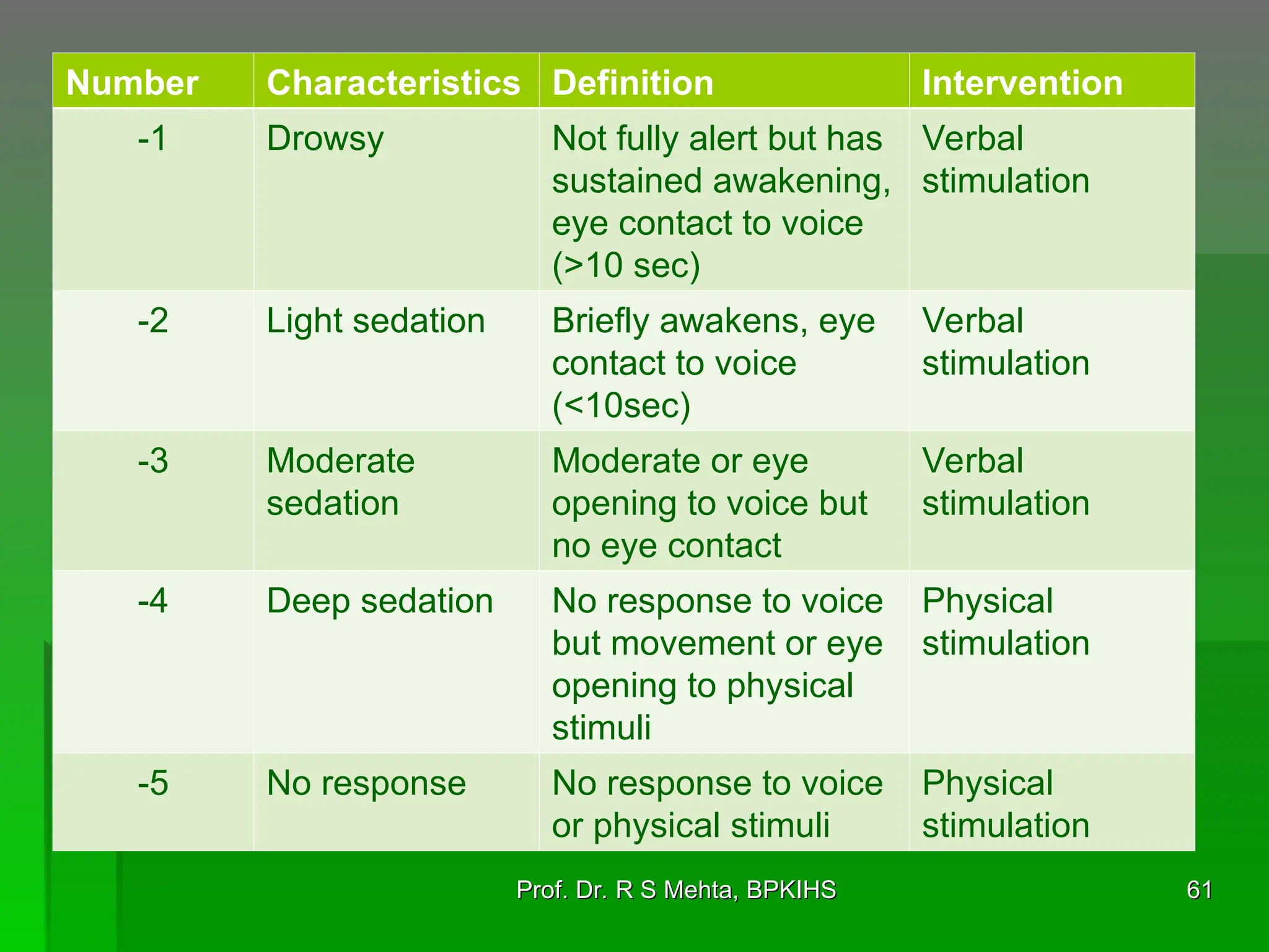 Number Characteristics Definition Intervention
-1 Drowsy Not fully alert but has
sustained awakening,
eye contact to voice
(>10 sec)
Verbal
stimulation
-2 Light sedation Briefly awakens, eye
contact to voice
(<10sec)
Verbal
stimulation
-3 Moderate
sedation
Moderate or eye
opening to voice but
no eye contact
Verbal
stimulation
-4 Deep sedation No response to voice
but movement or eye
opening to physical
stimuli
Physical
stimulation
-5 No response No response to voice
or physical stimuli
Physical
stimulation
61
61
Prof. Dr. R S Mehta, BPKIHS
Prof. Dr. R S Mehta, BPKIHS
 
