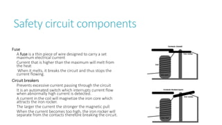 Safety circuit components
Fuse
A fuse is a thin piece of wire designed to carry a set
maximum electrical current
Current that is higher than the maximum will melt from
the heat
When it melts, it breaks the circuit and thus stops the
current flowing.
Circuit breakers
Prevents excessive current passing through the circuit
It is an automated switch which interrupts current flow
when abnormally high current is detected.
A current in the coil will magnetize the iron core which
attracts the iron rocker.
The larger the current the stronger the magnetic pull
When the current becomes too high, the iron rocker will
separate from the contacts therefore breaking the circuit.
 