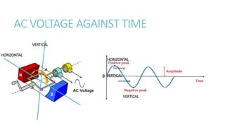 AC VOLTAGE AGAINST TIME
HORIZONTAL
VERTICAL
HORIZONTAL
VERTICAL
VERTICAL
(coil moving)
(coil moving)
 