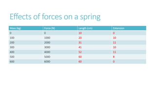 Effects of forces on a spring
Mass (kg) Force (N) Length (cm) Extension
0 0 10 0
100 1000 20 10
200 2000 31 11
300 3000 41 10
400 4000 52 11
500 5000 60 8
600 6000 60 0
 
