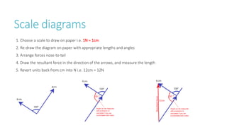 Scale diagrams
1. Choose a scale to draw on paper i.e. 1N = 1cm
2. Re-draw the diagram on paper with appropriate lengths and angles
3. Arrange forces nose-to-tail
4. Draw the resultant force in the direction of the arrows, and measure the length
5. Revert units back from cm into N i.e. 12cm = 12N
 