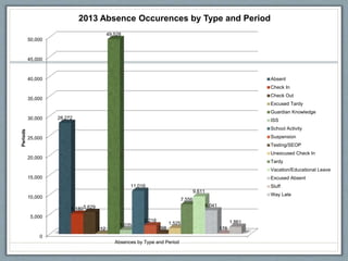 0
5,000
10,000
15,000
20,000
25,000
30,000
35,000
40,000
45,000
50,000
Absences by Type and Period
28,272
5,1805,629
112
49,528
1,035
11,016
2,218
298
1,525
7,556
9,611
6,041
178
1,861
Periods
2013 Absence Occurences by Type and Period
Absent
Check In
Check Out
Excused Tardy
Guardian Knowledge
ISS
School Activity
Suspension
Testing/SEOP
Unexcused Check In
Tardy
Vacation/Educational Leave
Excused Absent
Sluff
Way Late
 