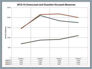 Quarter 1 Quarter 2 Quarter 3 Quarter 4
2012 14674 21028 18390 17485
2013 14475 21497 21825 20003
2014 6910 8766 9081 11015
0
5000
10000
15000
20000
25000
PeriodsofAbsence 2012-14 Unexcused and Guardian Excused Absences
 