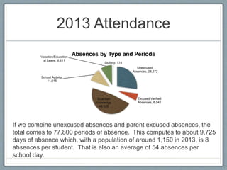 Unexcused
Absences, 28,272
Excused Verified
Absences, 6,041
Guardian
Knowledge,
49,528
School Activity,
11,016
Vacation/Education
al Leave, 9,611
Sluffing, 178
Absences by Type and Periods
2013 Attendance
If we combine unexcused absences and parent excused absences, the
total comes to 77,800 periods of absence. This computes to about 9,725
days of absence which, with a population of around 1,150 in 2013, is 8
absences per student. That is also an average of 54 absences per
school day.
 