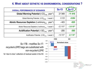 -12000
-10000
-8000
-6000
-4000
-2000
0
2000
4000
CO2 AC
Normalised values2013
2017
Sc-17B - modifies Sc-17:
recycled-LDPE bags are substituted with
non-recycled-LDPE
for ‘door to door’ collection of residual waste in the HC
Sc-13 Sc-17 Sc-17B*
Global Warming Potential (t CO2-eq year-1) 21 949 - 11 416 -11 169
Global Warming Potential (t CO2-eq · t waste-1) 0.123 -0.064 0.063
Abiotic Resources Depletion (t antimonyeq· year-1) - 403 -525 -520
Abiotic Resources Depletion (t antimony eq · t waste-1) -2.3 10-3 - 3.0 10-3 -2.9 10-3
Acidification Potential ( t SOx eq · year-1) -285 -365 -364
Acidification Potential (t SOx eq · t waste-1) -1.6 10-3 -2.1 10-3 -2.0 10-3
OVERALL PERFORMANCES OF SCENARIOS
4. WHAT ABOUT ESTHETIC VS ENVIRONMENTAL CONSIDERATIONS ?
 