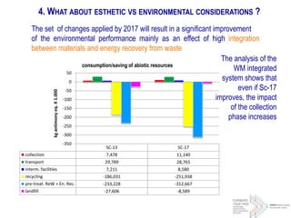 The analysis of the
WM integrated
system shows that
even if Sc-17
improves, the impact
of the collection
phase increases
SC-13 SC-17
collection 7,478 11,140
transport 29,789 28,765
interm. facilities 7,211 8,580
recycling -186,031 -251,938
pre-treat. ReW + En. Rec. -233,228 -312,667
landfill -27,606 -8,589
-350
-300
-250
-200
-150
-100
-50
0
50
kgantimonyeq.X1.000
consumption/saving of abiotic resources
The set of changes applied by 2017 will result in a significant improvement
of the environmental performance mainly as an effect of high integration
between materials and energy recovery from waste
4. WHAT ABOUT ESTHETIC VS ENVIRONMENTAL CONSIDERATIONS ?
 