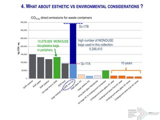 0
50,000
100,000
150,000
200,000
250,000
300,000
350,000
kgCO2eq. CO2-eq direct emissions for waste containers
10,578,859 MONOUSE
bio-plastics bags
in periphery
Sc-17A
4. WHAT ABOUT ESTHETIC VS ENVIRONMENTAL CONSIDERATIONS ?
high number of MONOUSE
bags used in this collection:
5,356,410
Sc-17B
10 years
 