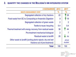 2 SCENARIOS 2013 2017
WASTE MANAGEMENT STEP % %
Segregated collection of dry fractions 22 28
Food waste from SC to Composting or Anaerobic Digestion 9 19
Segregated collection of green waste 2 2
Textile to reuse /recycling 0.4 0.4
Thermal treatment with energy recovery from residual waste 38 44
Pre-treatment mechanical biological 2 7
Residual waste to landfill 26 no
Other waste to landfill (sorting plants rejects; dry and wet
fractions out of pre-treatment)
almost
doubled
Total 100 100
2. QUANTIFY THE CHANGES IN THE BOLOGNA’S WM INTEGRATED SYSTEM
 