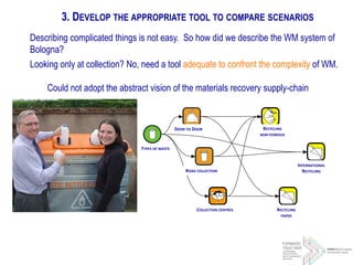 Describing complicated things is not easy. So how did we describe the WM system of
Bologna?
Looking only at collection? No, need a tool adequate to confront the complexity of WM.
Could not adopt the abstract vision of the materials recovery supply-chain
3. DEVELOP THE APPROPRIATE TOOL TO COMPARE SCENARIOS
FIGURA ECOMONDO
Ecomondo
PaP
Prossimità
Centri di
Raccolta
RICICLAGGIO
non-ferrosi
RICICLAGGIO
CARTA
Riciclaggio
Estero
Date 26/03/2013
Software Version 2.0.1.4
Database Version 2.0.1.4
TYPES OF WASTE
DOOR TO DOOR
COLLECTION CENTRES
ROAD COLLECTION
INTERNATIONAL
RECYCLING
RECYCLING
NON-FERROUS
RECYCLING
PAPER
 