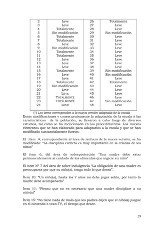 2
3
4
5
6
7
8
9
10
11
12
13
14
15
16
17
18
19
20
21
22
23
24
Leve
Leve
Totalmente
Sin modificación
Totalmente
Totalmente
Leve
Sin modificación
Totalmente
Totalmente
Leve
Leve
Leve
Totalmente
Leve
Leve
Totalmente
Sin modificación
Leve
LEVE
TOTALMENTE
TOTALMENTE
LEVE
26
27
28
29
30
31
32
33
34
35
36
37
38
39
40
41
42
43
44
45
46
47
48
Totalmente
Leve
Leve
Sin modificación
Leve
Leve
Leve
Leve
Leve
Leve
Leve
Leve
Leve
Sin modificación
Sin modificación
Leve
Totalmente
Leve
Leve
Leve
Leve
Sin modificación
Leve
(*) Los ítems corresponden a la nueva versión adaptada de la escala
Estas modificaciones y consecuentemente la adaptación de la escala a las
características de la población, se llevaron a cabo luego de diversos
estudios, tal como se ha mencionado en los procedimientos. Los nuevos
elementos que se han elaborado para adaptarlos a la escala y que se han
modificado sustancialmente fueron:
El ítem 4, correspondiente al área de rechazo de la nueva versión, se ha
modificado: “La disciplina estricta es muy importante en la crianza de los
niños”
El ítem 6, del área de sobreprotección “Una madre debe estar
permanentemente al cuidado de los alimentos que ingiere su niño”
El ítem Nº 7 del área de sobre indulgencia “La obligación de una madre es
preocuparse por que su niño(a), tenga todo lo que desea”.
Ítem 10: “Un niño(a), hasta los 7 años no debe jugar solito, por tanto la
madre debe acompañarlo”
Ítem 11: “Pienso que no es necesario que una madre discipline a su
niño(a)”
Ítem 15: “No tiene nada de malo que los padres dejen que el niño(a) juegue
en el nintendo o vean TV, el tiempo que desee.
29
 