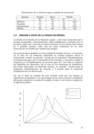 Distribución de la muestra según el grado de instrucción
Edades Trujillo Piura TOTAL
Nª Nª Nª %
Solteras
Casadas
Convivientes
12
31
17
19
23
18
31
54
35
25.8
45
29.2
TOTAL 60 60 120 100
3.3. ANÁLISIS A NIVEL DE LA UNIDAD DE MEDIDA
La Escala de Actitudes de la Relación madre – niño está compuesto por 4
escalas (aceptación, sobreprotección, sobre indulgencia y rechazo) con 12
reactivos cada una; a las que el sujeto contesta en una escala tipo Lickert
de 5 posibles puntos; cada uno de estos elementos es un mini
instrumento de medida por unidad más simple.
Las puntuaciones posibles en esta unidad de medida van de 1 a 5 puntos;
en el caso de un elemento redactado en sentido positivo hacia el
constructor a medir se concede 1 punto por la respuesta “Completamente
en desacuerdo para mí” al contenido de la cuestión, y 5 puntos cuando la
respuesta es “Completamente de acuerdo para mí”, tal como lo sugieren
las plantillas de corrección. En el caso de los elementos de Aceptación,
que están redactadas en dirección inversa, se concede 1 punto para la
respuesta Completamente de acuerdo y 5 puntos para la respuesta
Completamente en desacuerdo.
Tal vez el ideal de medida de esta unidad, sería que los sujetos se
repartieron ajustándose a los porcentajes de la “curva normal” y alrededor
del punto central de la escala de medida, el valor 3; tal como se explica en
el siguiente gráfico:
32
30
25
20
15
10
5
0
B _________
A…………..
C __.__. __ .
 