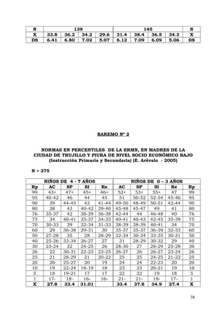 N 139 145 N
X 33.8 36.2 34.2 29.6 31.4 38.4 36.5 34.3 X
DS 6.41 6.80 7.02 5.07 6.12 7.09 6.09 5.06 DS
BAREMO Nº 2
NORMAS EN PERCENTILES DE LA ERMN, EN MADRES DE LA
CIUDAD DE TRUJILLO Y PIURA DE NIVEL SOCIO ECONÓMICO BAJO
(Instrucción Primaria y Secundaria) (E. Arévalo - 2005)
N = 275
NIÑOS DE 4 - 7 AÑOS NIÑOS DE 0 – 3 AÑOS
Rp AC SP SI Re AC SP SI Re Rp
99 43+ 47+ 45+ 46+ 52+ 53+ 55+ 47 99
95 40-42 46 44 45 51 50-52 52-54 45-46 95
90 39 44-45 43 41-44 49-50 48-49 50-51 42-44 90
80 38 43 40-42 39-40 45-48 45-47 49 41 80
76 35-37 42 38-39 36-38 42-44 44 46-48 40 76
75 34 40-41 35-37 34-35 40-41 40-43 42-45 35-39 75
70 30-33 39 32-34 31-33 38-39 38-39 40-41 34 70
60 29 36-38 29-31 30 35-37 35-37 36-39 32-33 60
50 27-28 35 28 28-29 32-34 30-34 33-35 30-31 50
40 25-26 33-34 26-27 27 31 28-29 30-32 29 40
30 23-24 32 24-25 26 28-30 27 28-29 25-28 30
26 22 30-31 22-23 23-25 26-27 26 26-27 23-24 26
25 21 28-29 21 20-22 25 25 24-25 21-22 25
20 20 25-27 20 19 24 24 22-23 20 20
10 19 22-24 18-19 18 23 23 20-21 19 10
5 18 19-21 17 17 22 22 19 18 5
1 17- 18- 16- 16- 21- 21- 18- 17- 1
X 27.8 33.4 31.01 33.4 37.8 34.9 27.4 X
38
 
