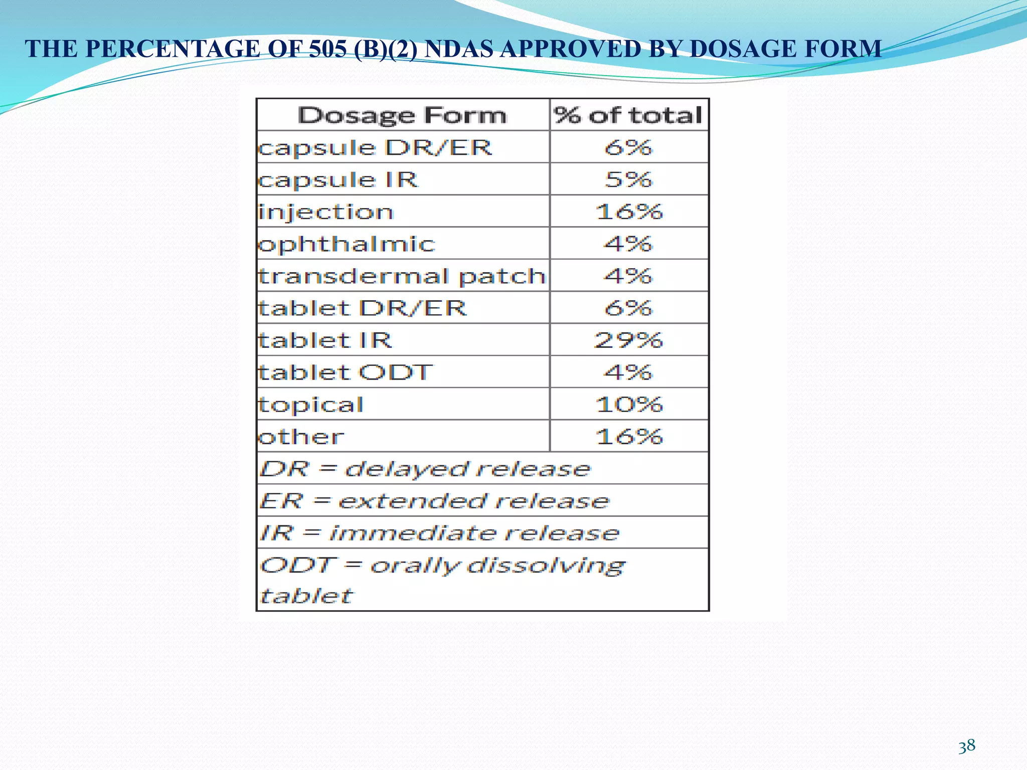 38
THE PERCENTAGE OF 505 (B)(2) NDAS APPROVED BY DOSAGE FORM
 