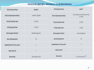 26
NOTEWORTHY 505(B)(2) SUBMISSIONS
 