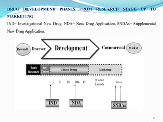 6
DRUG DEVELOPMENT PHASES FROM RESEARCH STAGE UP TO
MARKETING
IND= Investigational New Drug, NDA= New Drug Application, SNDAs= Supplemental
New Drug Application.
 